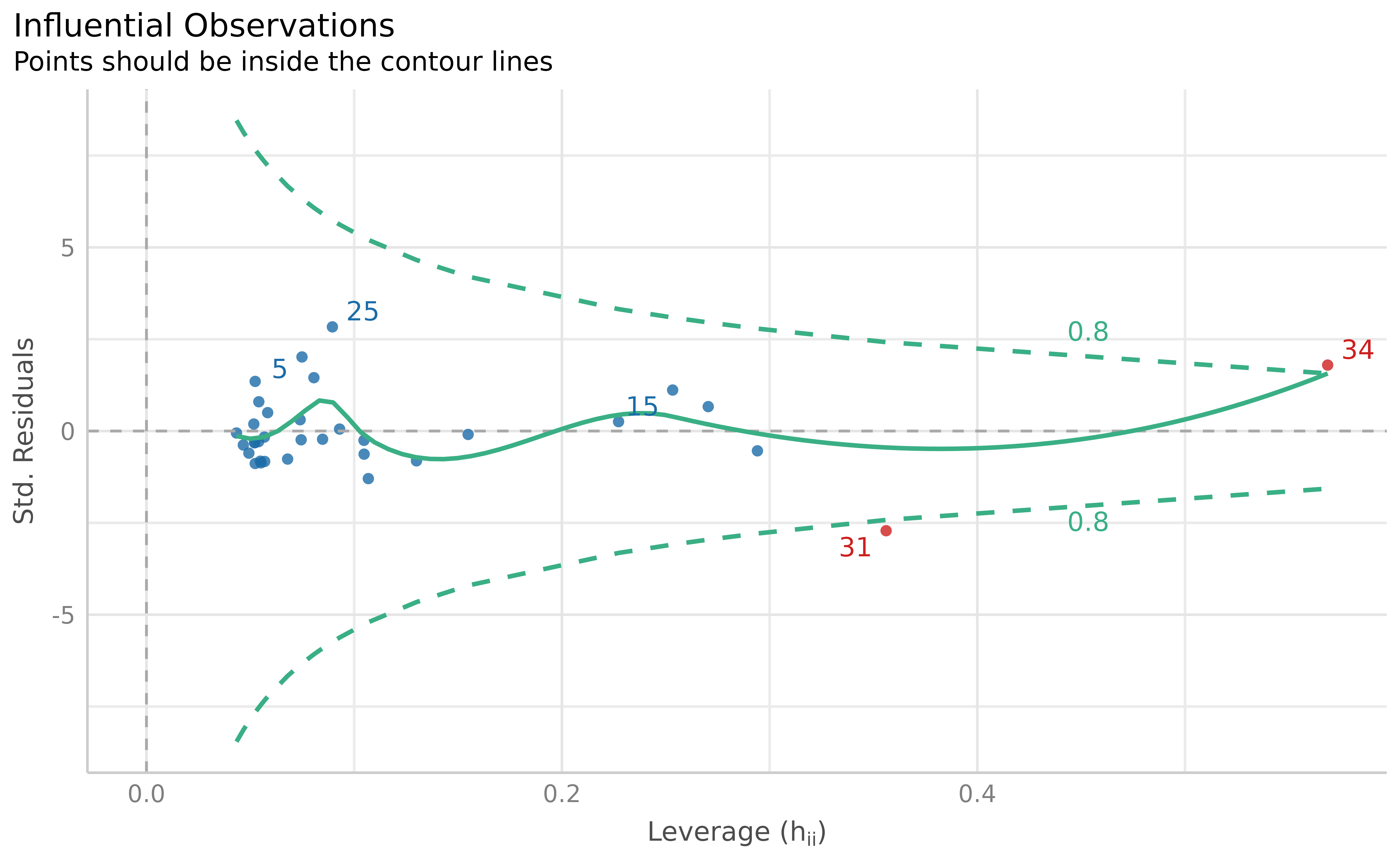 Visual depiction of outliers based on Cook's distance (leverage and standardized residuals), based on the fitted model.