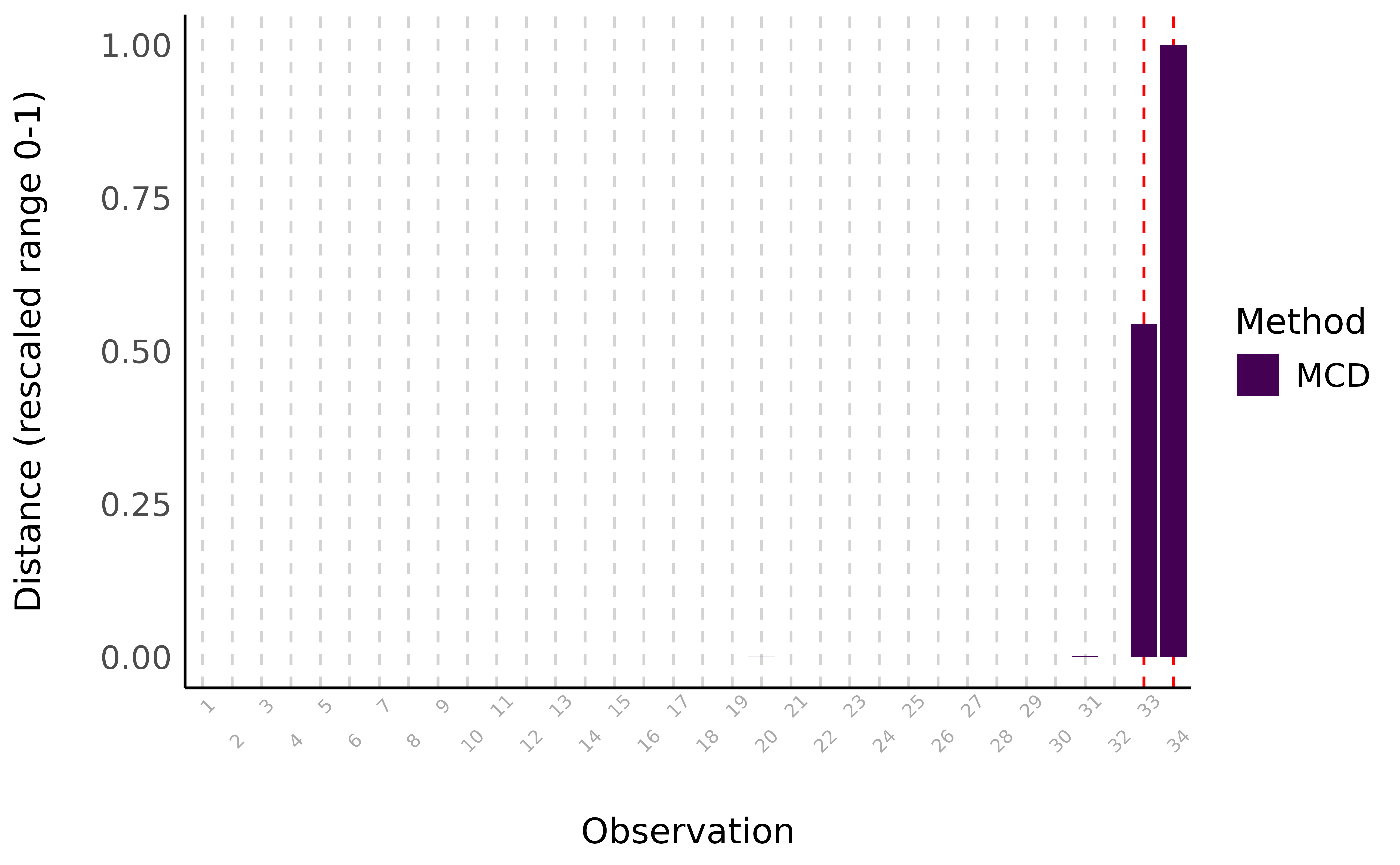 Visual depiction of outliers using the Minimum Covariance Determinant (MCD) method, a robust version of the Mahalanobis distance. The distance represents the MCD scores for variables mpg, cyl, disp, and hp.