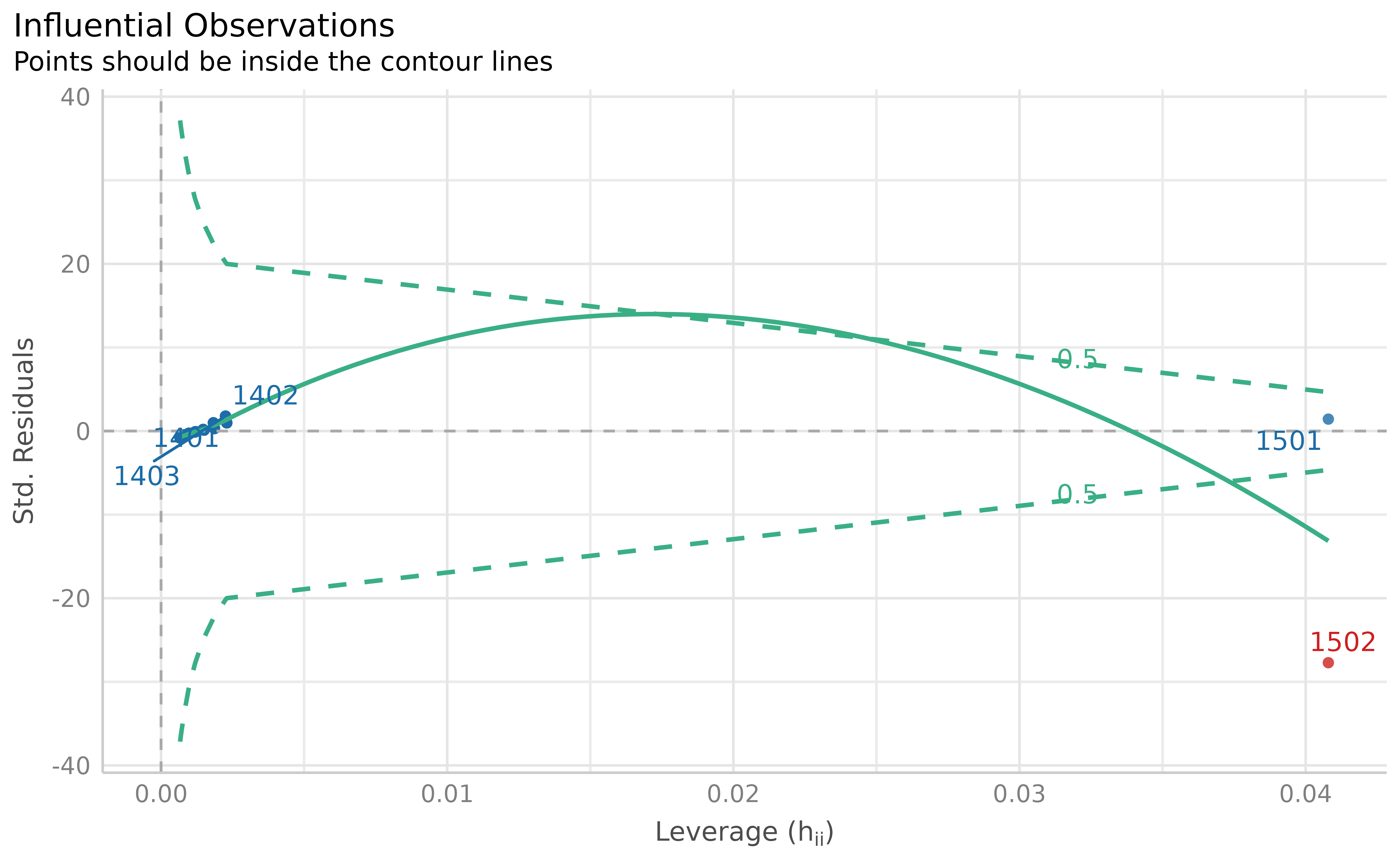 The leverage method (Cook's distance) correctly distinguishes the true outlier from the model-consistent extreme observation), based on the fitted model.