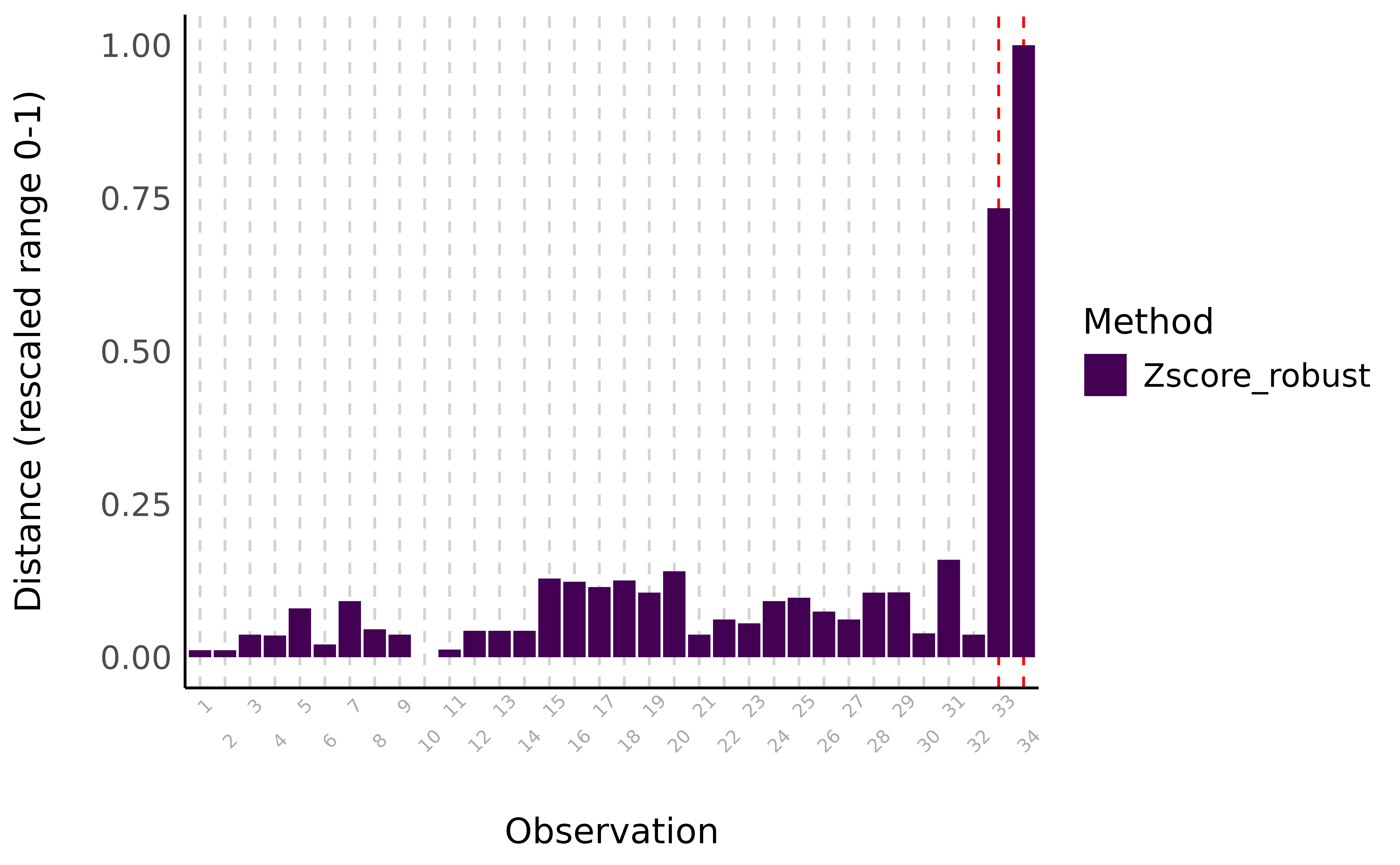 Visual depiction of outliers using the robust z-score method. The distance represents an aggregate score for variables mpg, cyl, disp, and hp.