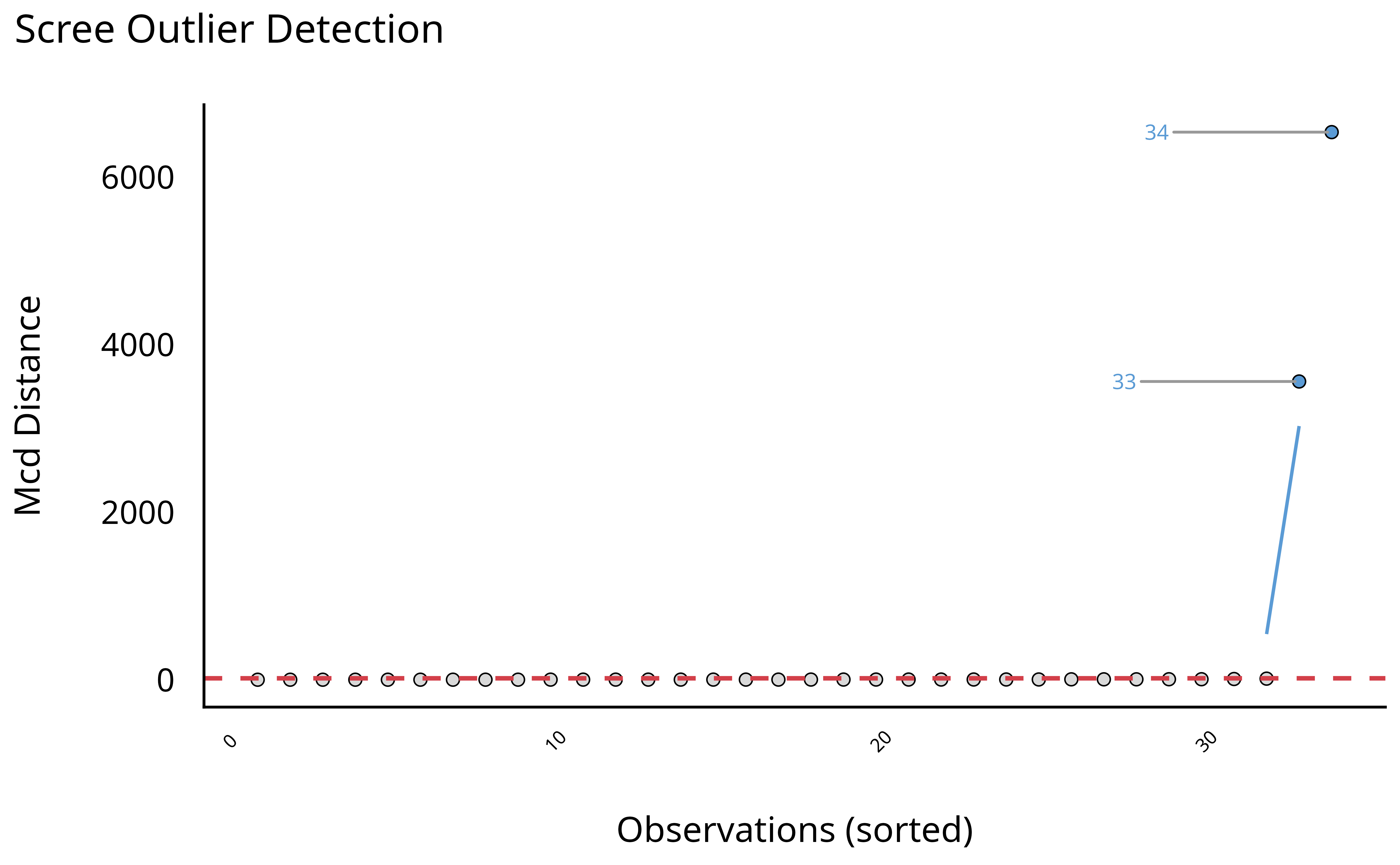 Visual depiction of outliers using the Minimum Covariance Determinant (MCD) method, a robust version of the Mahalanobis distance. The distance represents the MCD scores for variables mpg, cyl, disp, and hp.