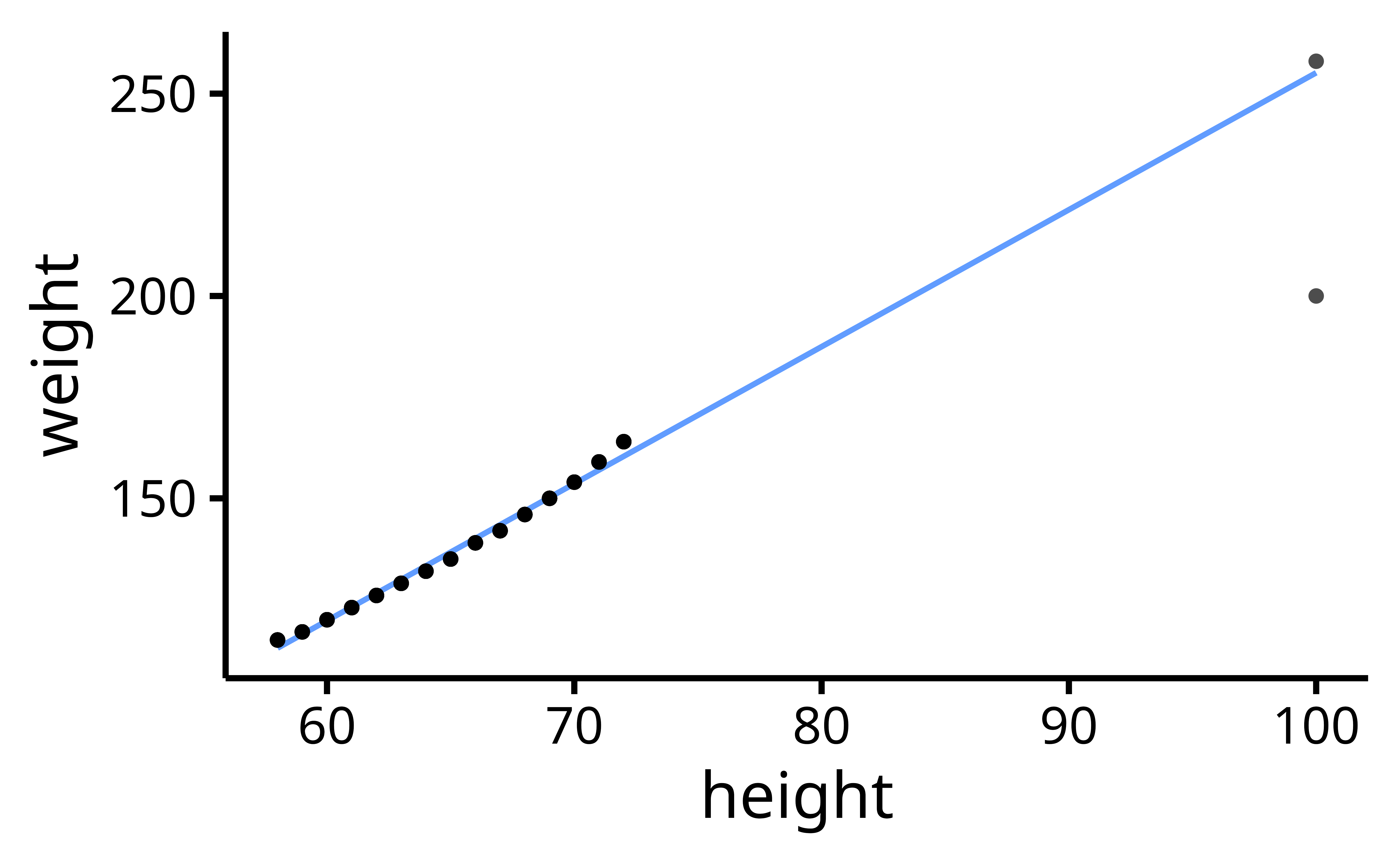 Scatter plot of height and weight, with two extreme observations: one model-consistent (top-right) and the other, model-inconsistent (i.e., an outlier; bottom-right).