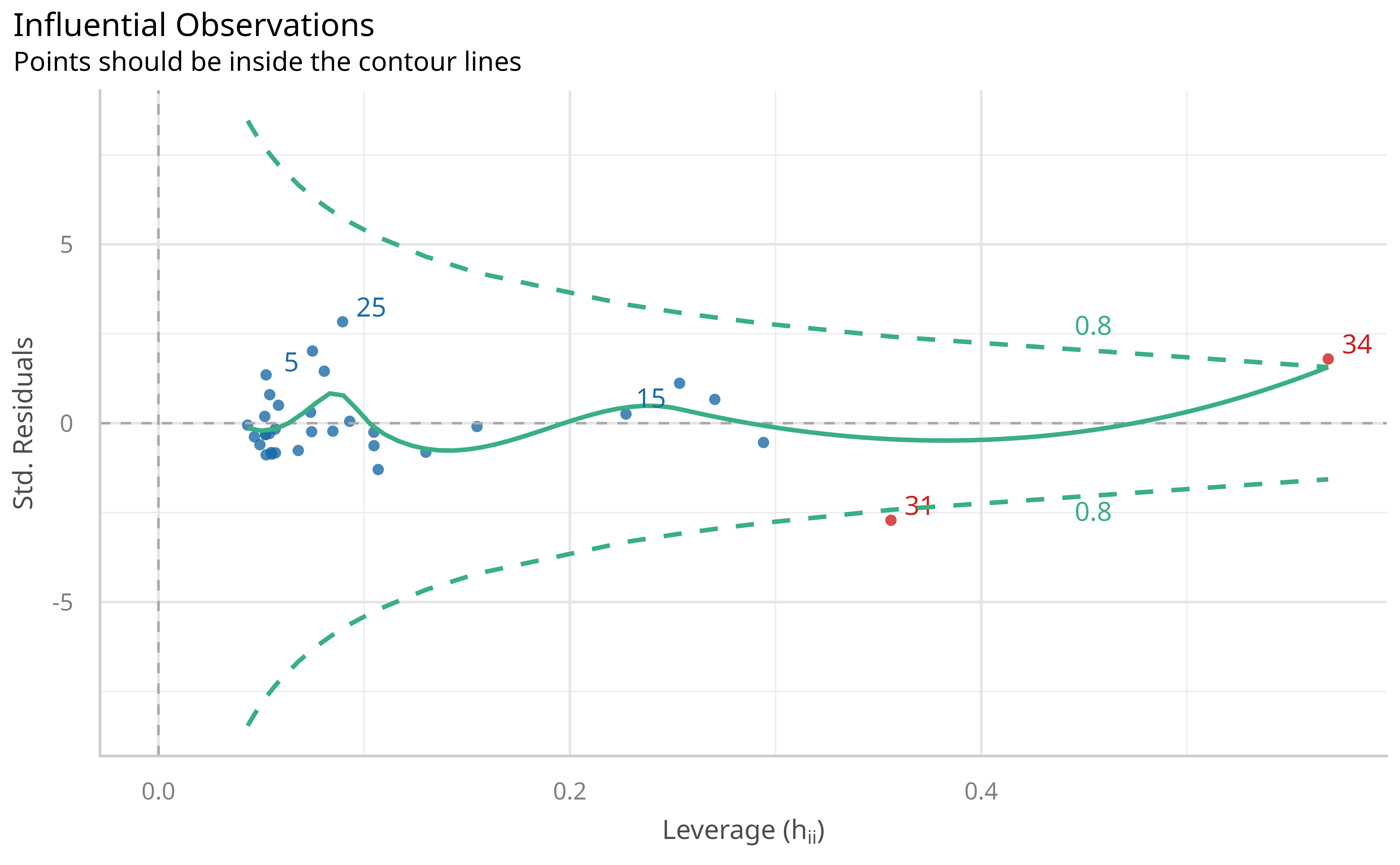 Visual depiction of outliers based on Cook's distance (leverage and standardized residuals), based on the fitted model.