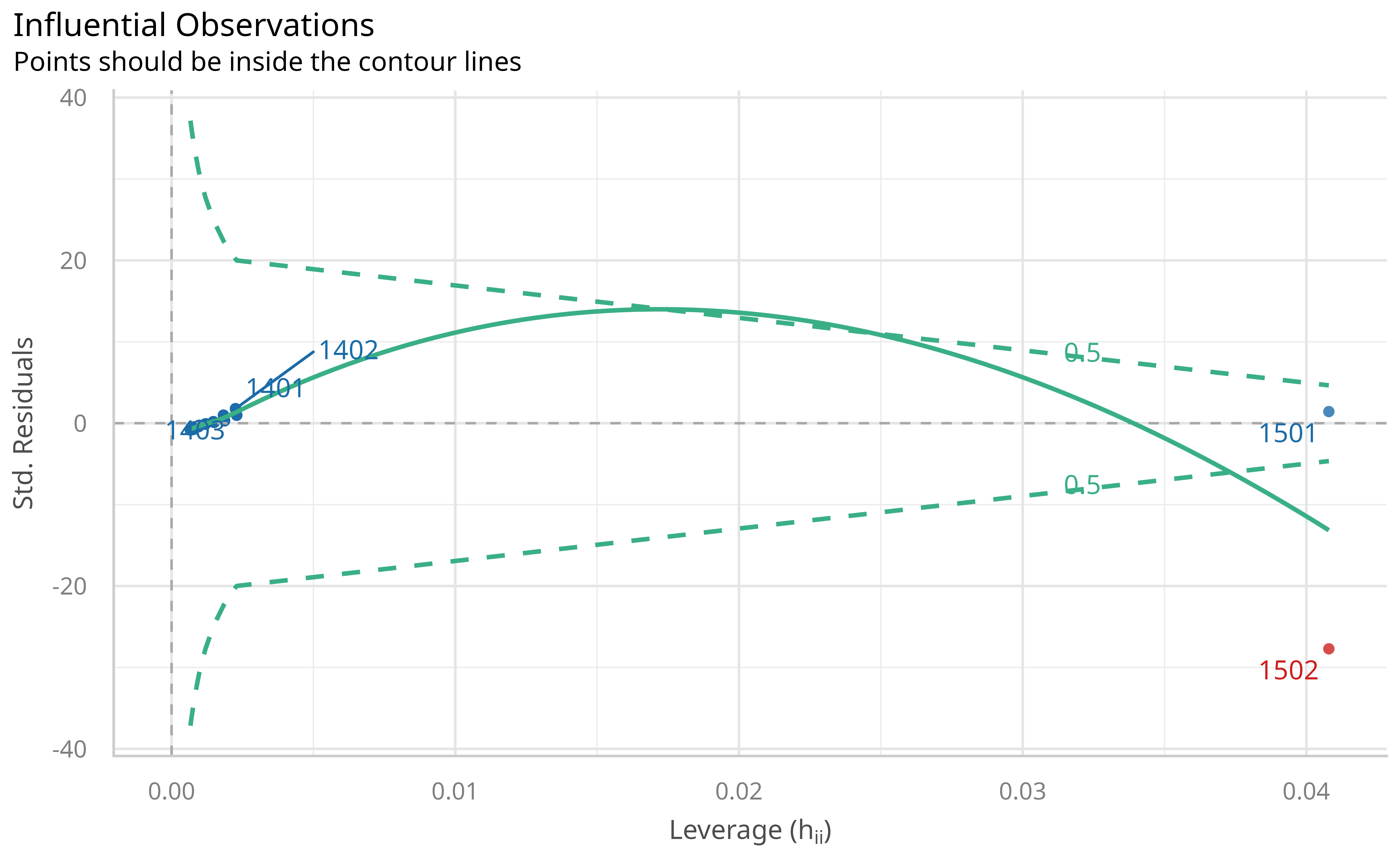 The leverage method (Cook's distance) correctly distinguishes the true outlier from the model-consistent extreme observation), based on the fitted model.