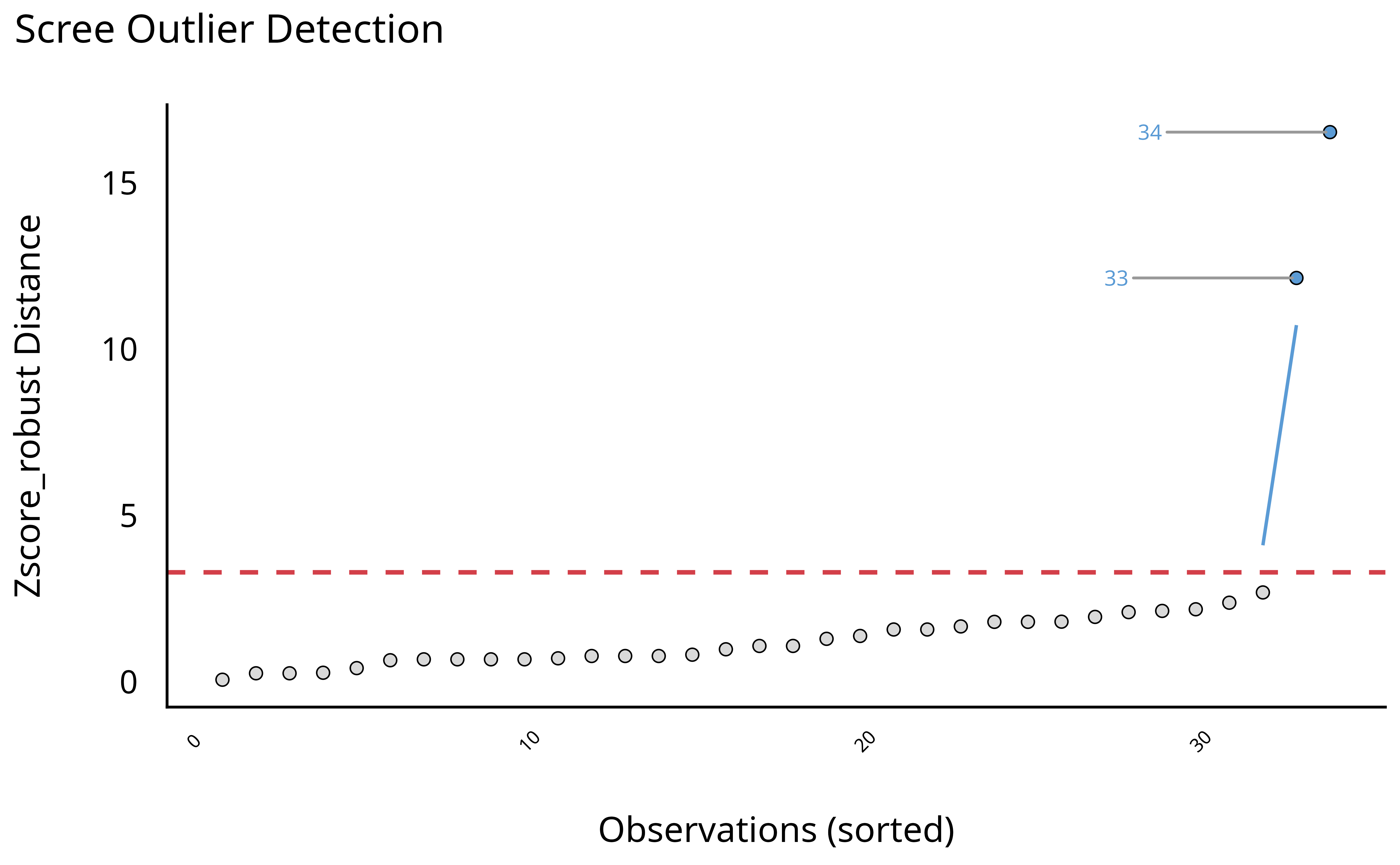 Visual depiction of outliers using the robust z-score method. The distance represents an aggregate score for variables mpg, cyl, disp, and hp.