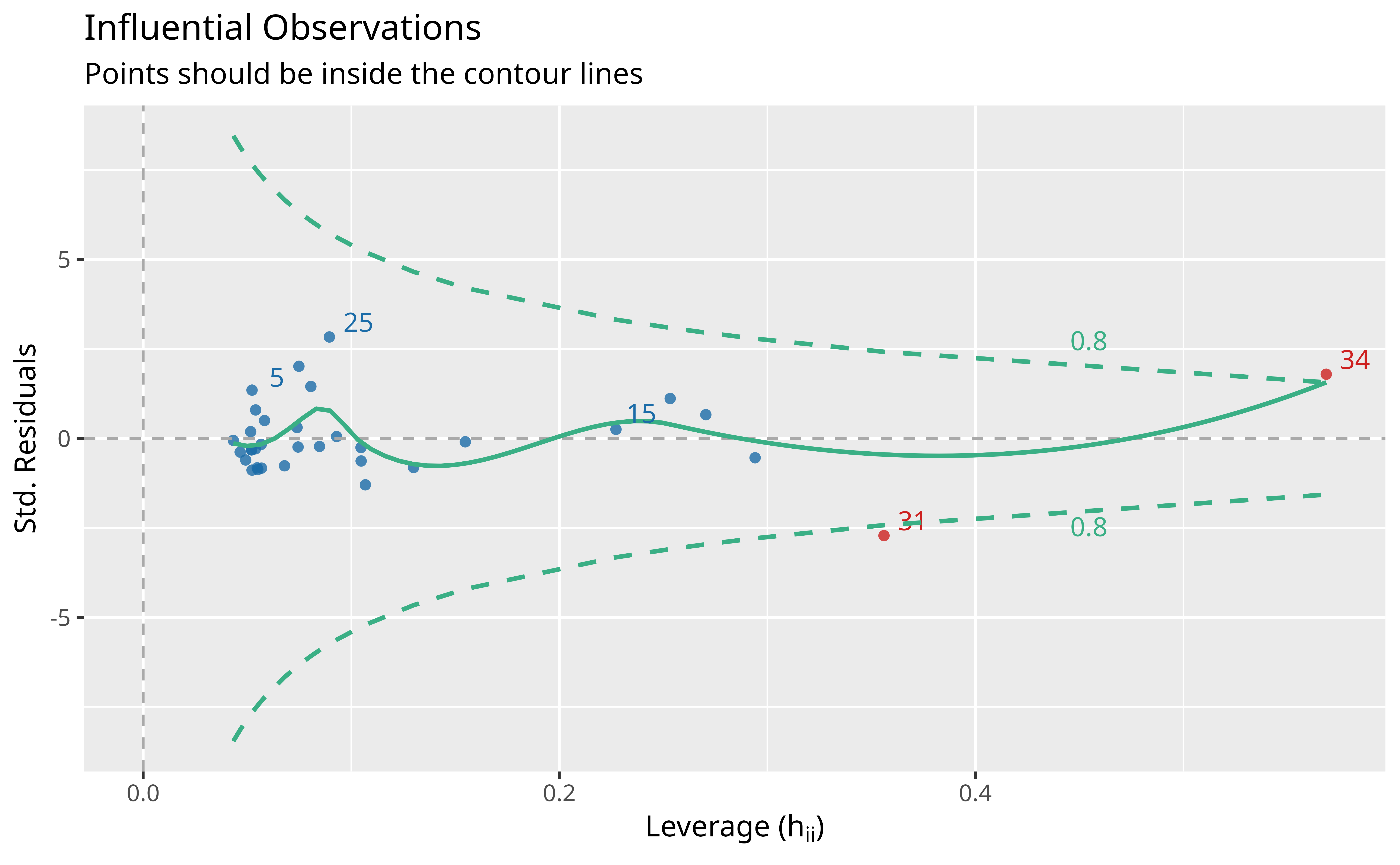 Visual depiction of outliers based on Cook's distance (leverage and standardized residuals), based on the fitted model.
