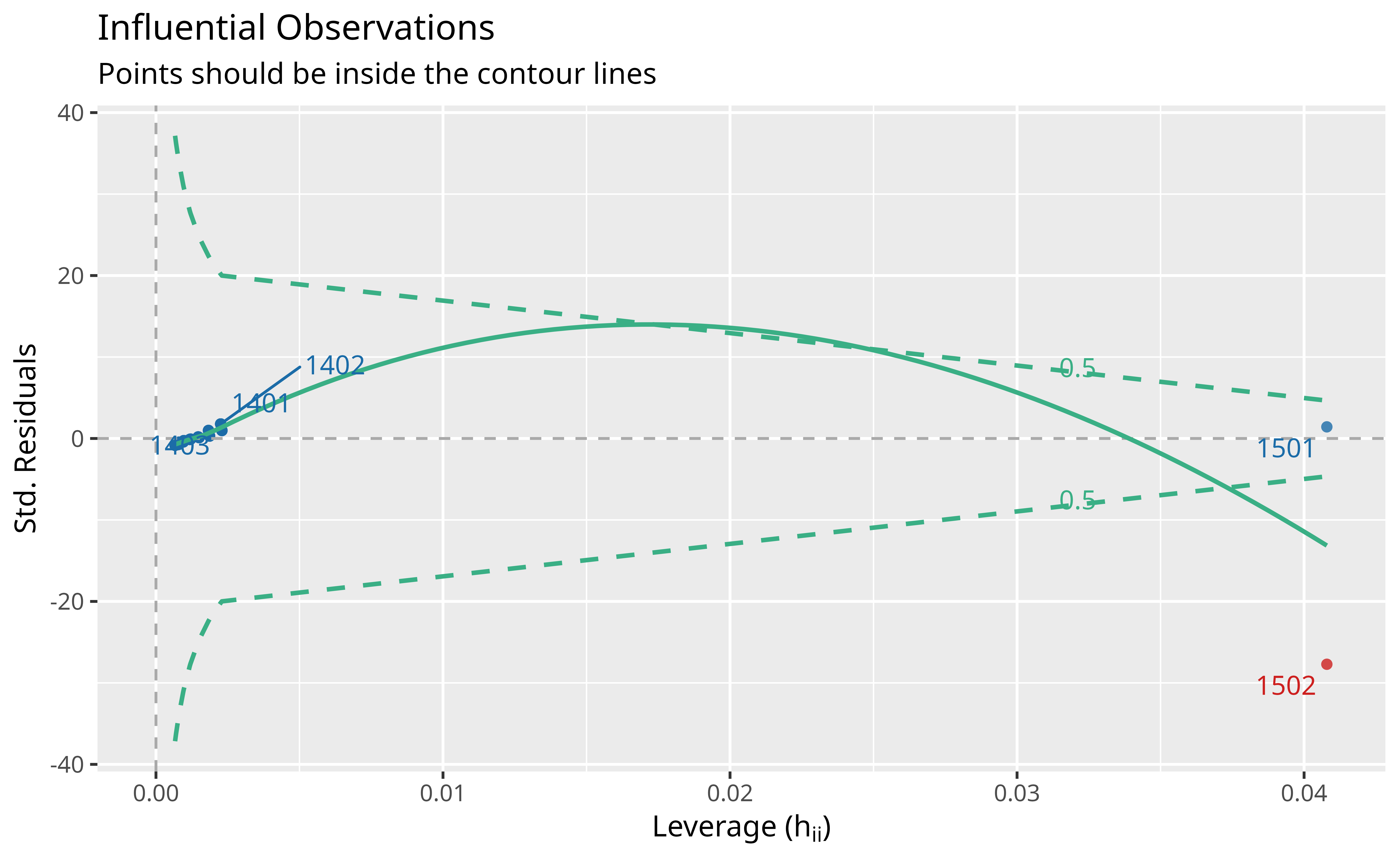 The leverage method (Cook's distance) correctly distinguishes the true outlier from the model-consistent extreme observation), based on the fitted model.