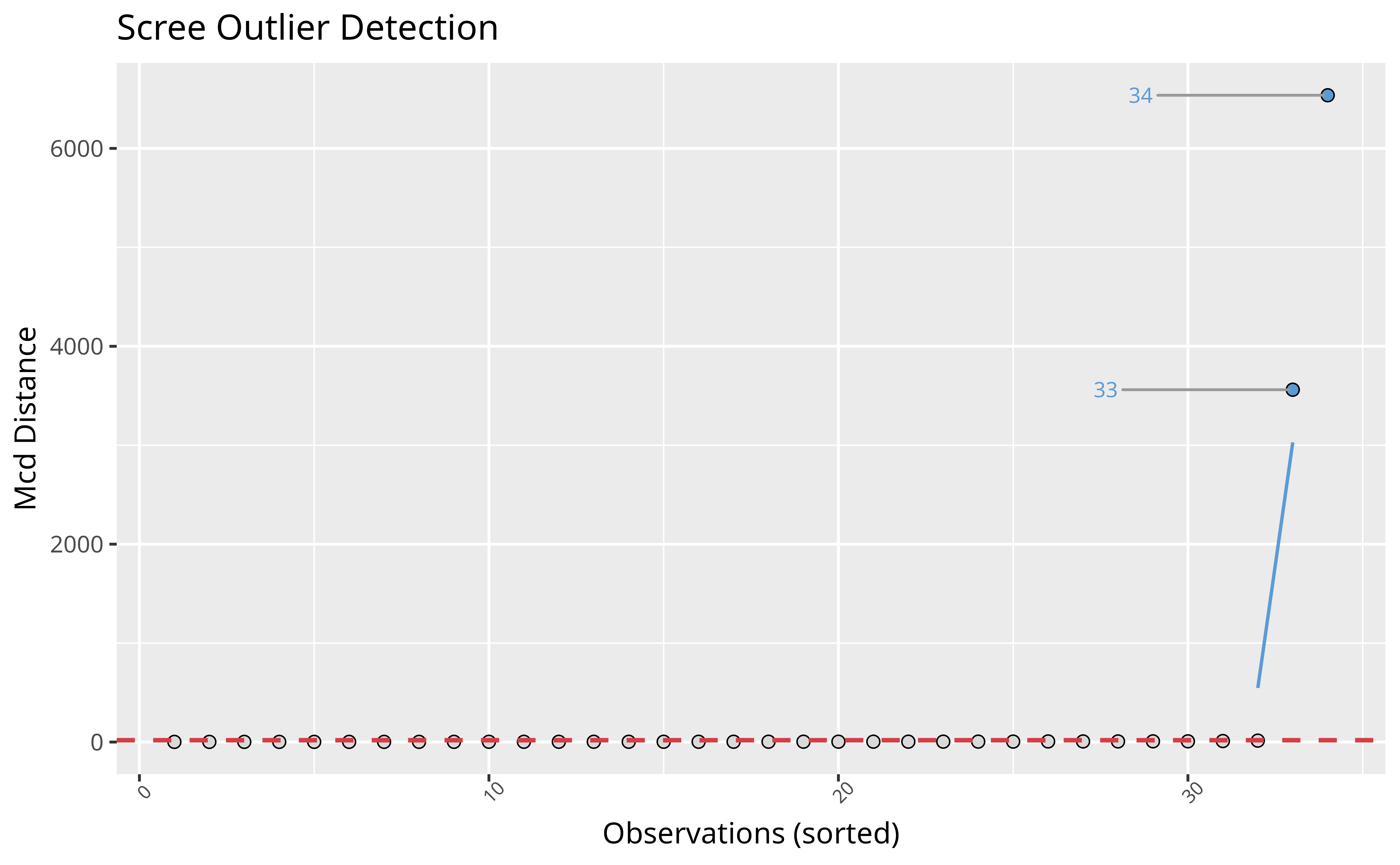 Visual depiction of outliers using the Minimum Covariance Determinant (MCD) method, a robust version of the Mahalanobis distance. The distance represents the MCD scores for variables mpg, cyl, disp, and hp.