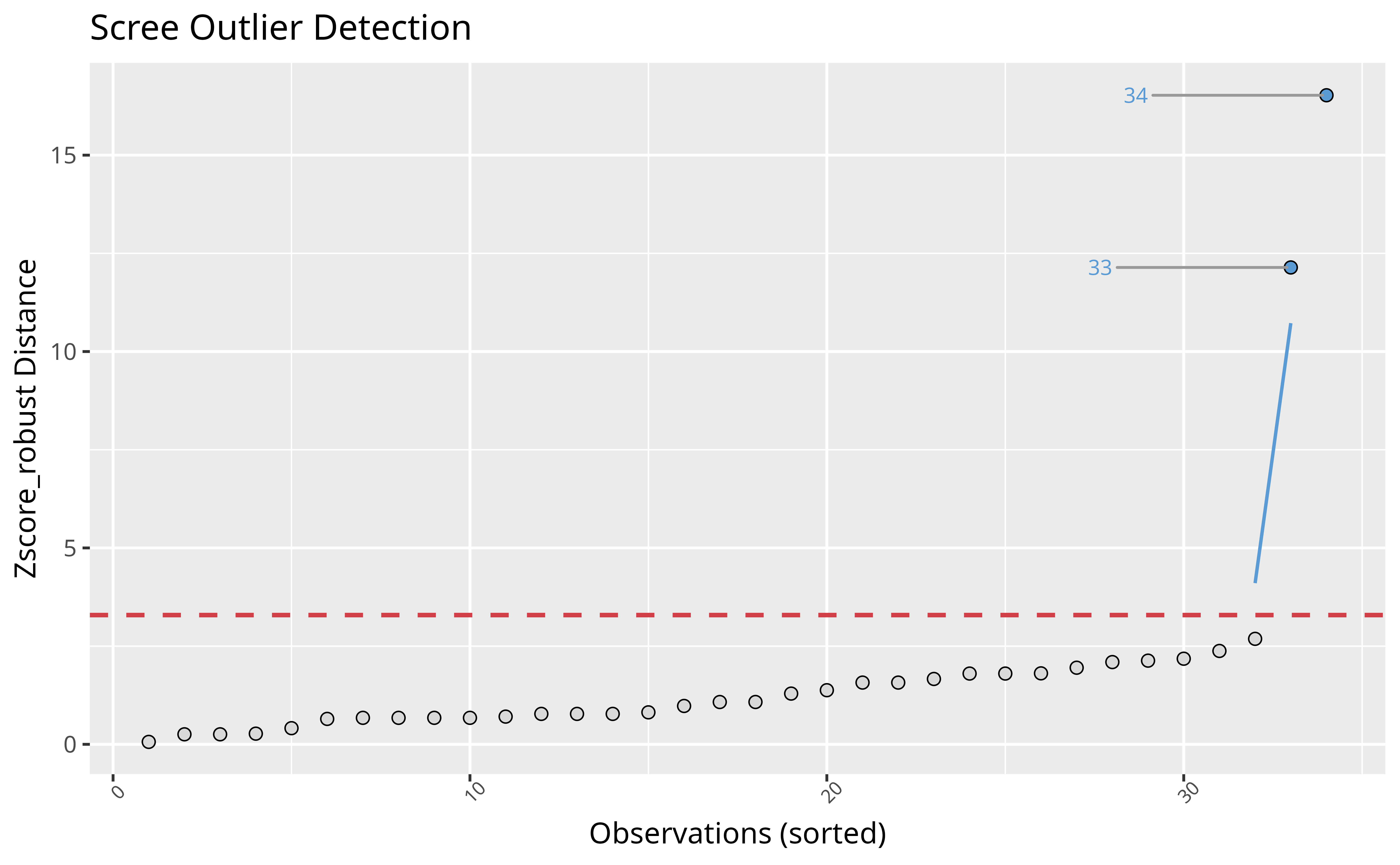 Visual depiction of outliers using the robust z-score method. The distance represents an aggregate score for variables mpg, cyl, disp, and hp.
