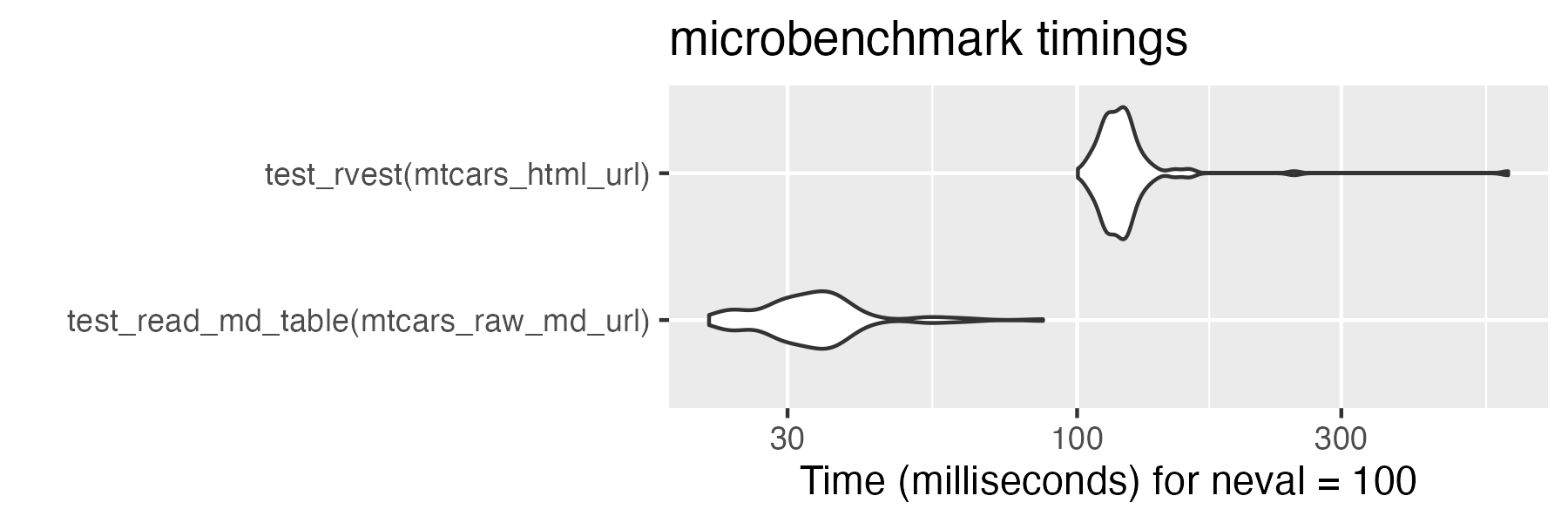 Violin plot showing that read_md_table is faster than rvest
