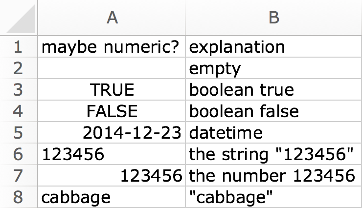 Screenshot of the worksheet named 'numeric_coercion' inside the 'type-me.xlsx' example spreadsheet. The cells in the first column (column A) have very mixed contents, such as empty, datetime, or string. The cells in the second column (column B) describe the contents of the first column in precise language.
