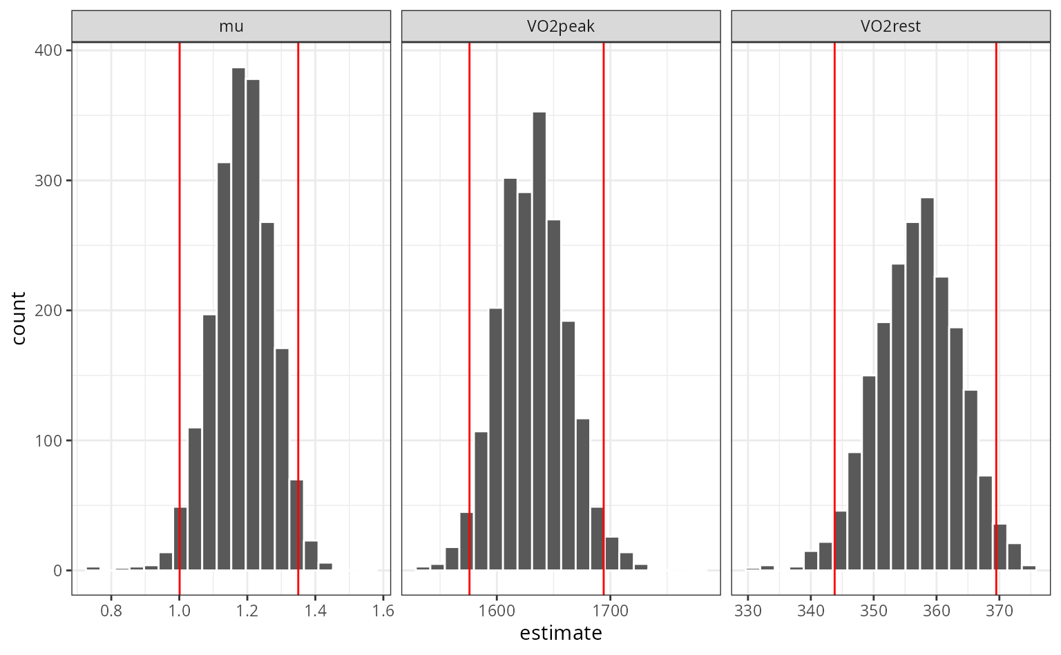 The three histograms for mu, VO2peak, and VO2rest with added vertical lines for the estimated lower and upper bounds of the percentile intervals.