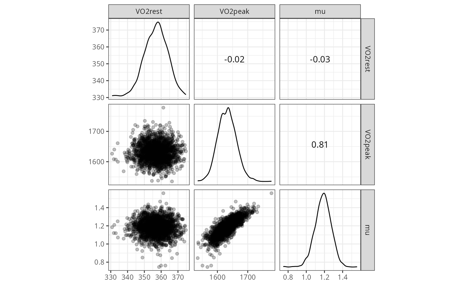 The 3x3 scatter plot matrix for the variables VO2rest, VO2peak, and mu. We can see one value for VO2peak that is larger than the rest.