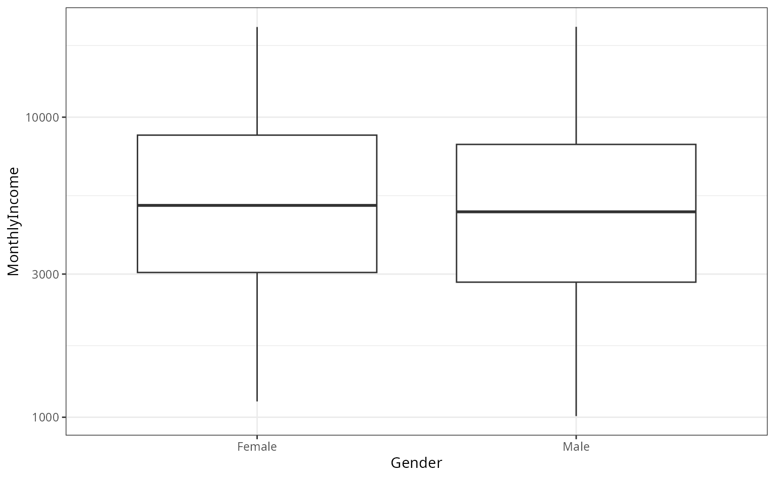 Two boxplots of monthly income separated by gender, showing a slight difference in median but largely overlapping boxes.