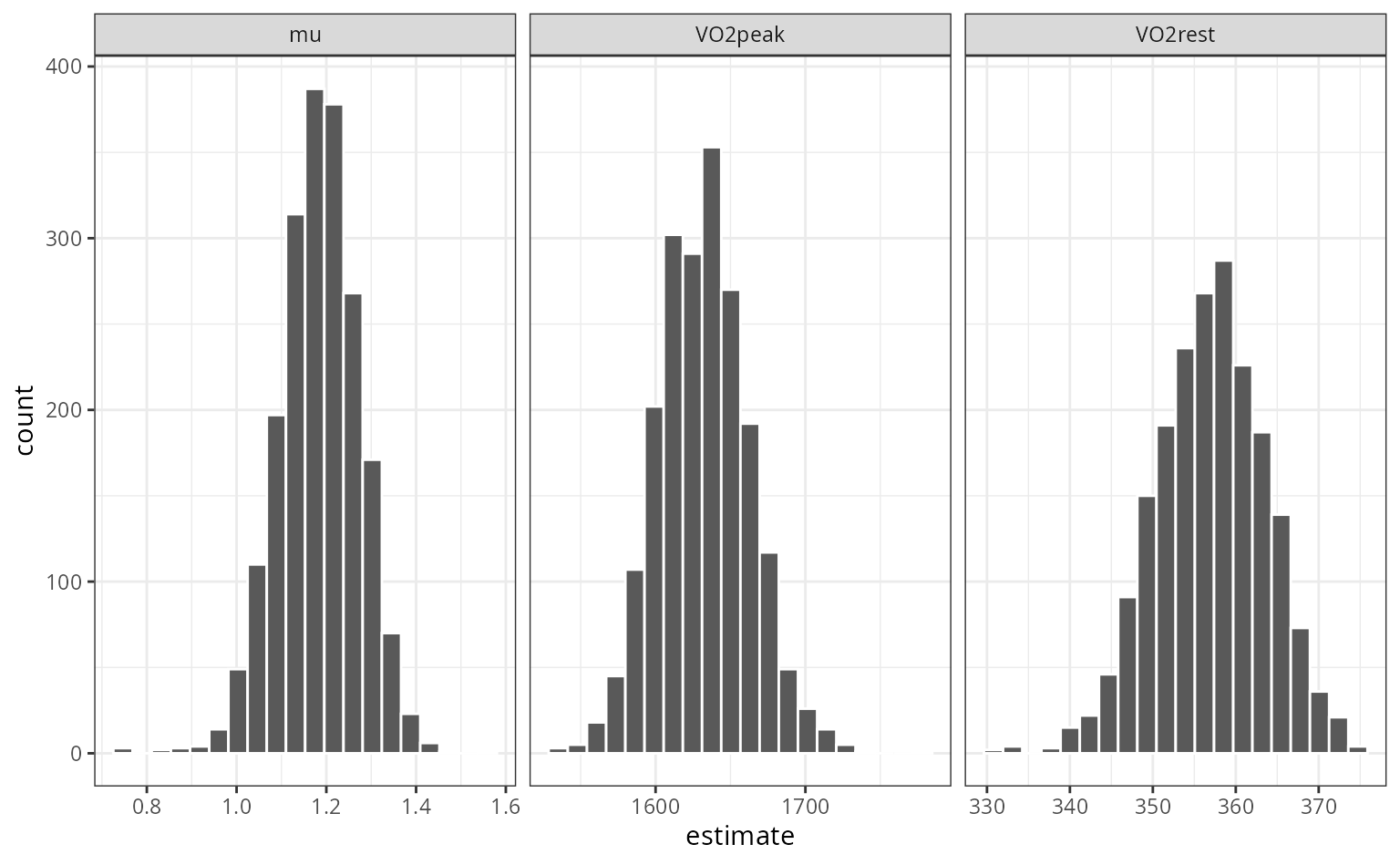 Three histograms for mu, VO2peak, and VO2rest: all distributions are unimodal and symmetric.
