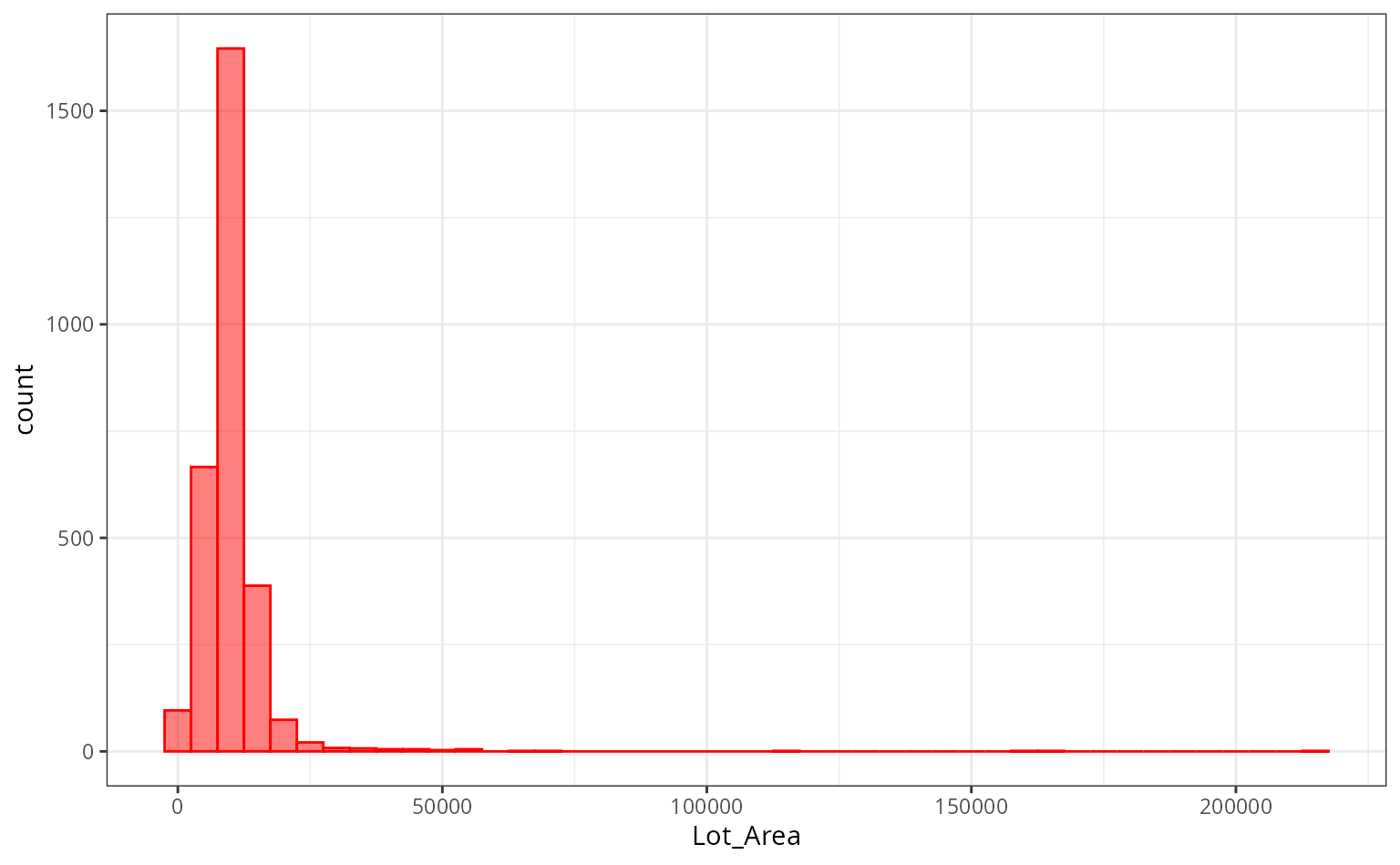 The histogram of the lot size, showing a long right tail of the empirical distribution.