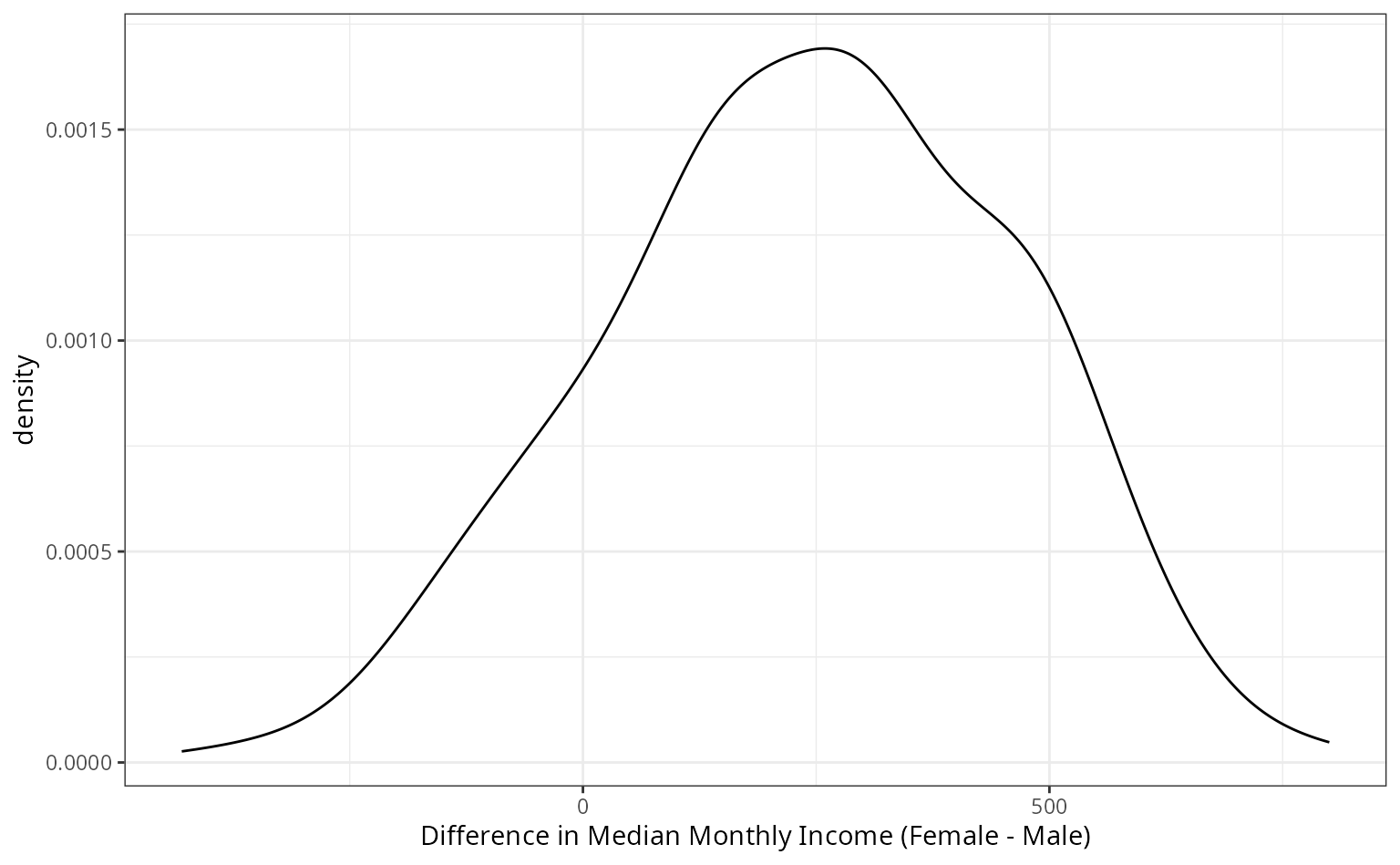 The bootstrap distribution of the differences in median monthly income: it is slightly bimodal and left-skewed.