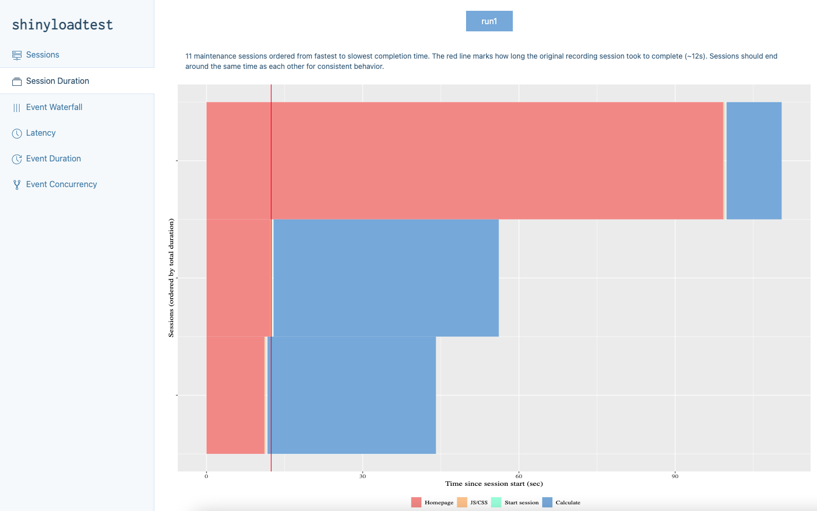 Screenshot of a shinyloadtest performance report showing session duration metrics with multiple tabs displaying load testing results, indicating that the app struggles to handle 5 simultaneous users due to large computations