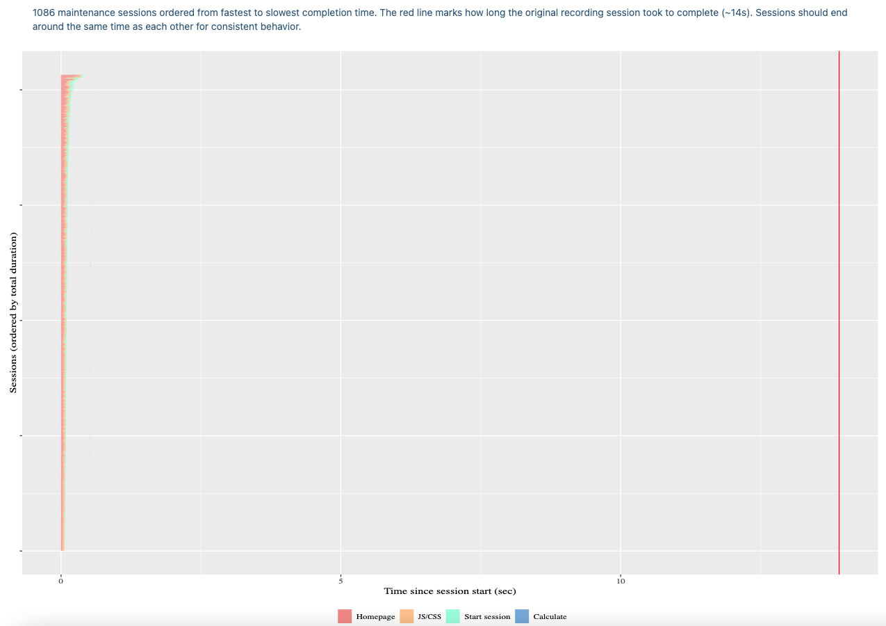 Screenshot of an optimized shinyloadtest performance report showing dramatically improved performance with caching enabled, demonstrating that shinycannon was able to start over 1000 sessions in 2 minutes