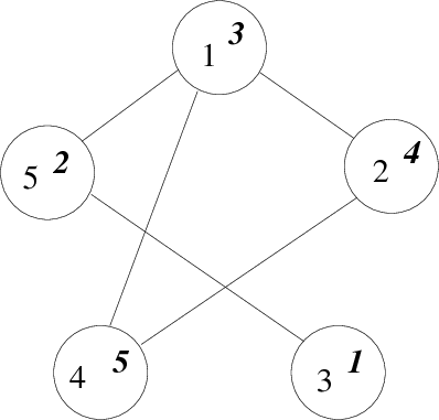 On the left side the associated graph to the matrix $\boldsymbol{A}$ is visualized. The nodes of the graph are labeled according to $\boldsymbol{A}$ (upright) and $\boldsymbol{P}^T\boldsymbol{A}\boldsymbol{P}$ (italics). On the right side the sparsity structure of $\boldsymbol{A}$ and $\boldsymbol{P}^T\boldsymbol{A}\boldsymbol{P}$ (top row) and the Cholesky factors $\boldsymbol{R}$ and $\boldsymbol{U}$ of $\boldsymbol{A}$ and $\boldsymbol{P}^T\boldsymbol{A}\boldsymbol{P}$ respectively are given in the bottom row. The dashed lines in $\boldsymbol{U}$ indicate the supernode partition.