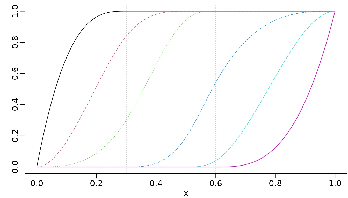 I-splines of degree two with three internal knots placed at 0.3, 0.5, and 0.6.