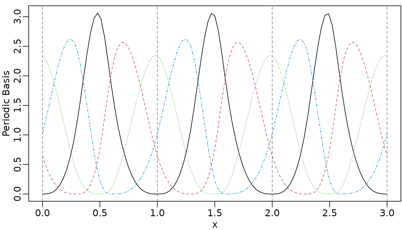 Cubic periodic M-splines.