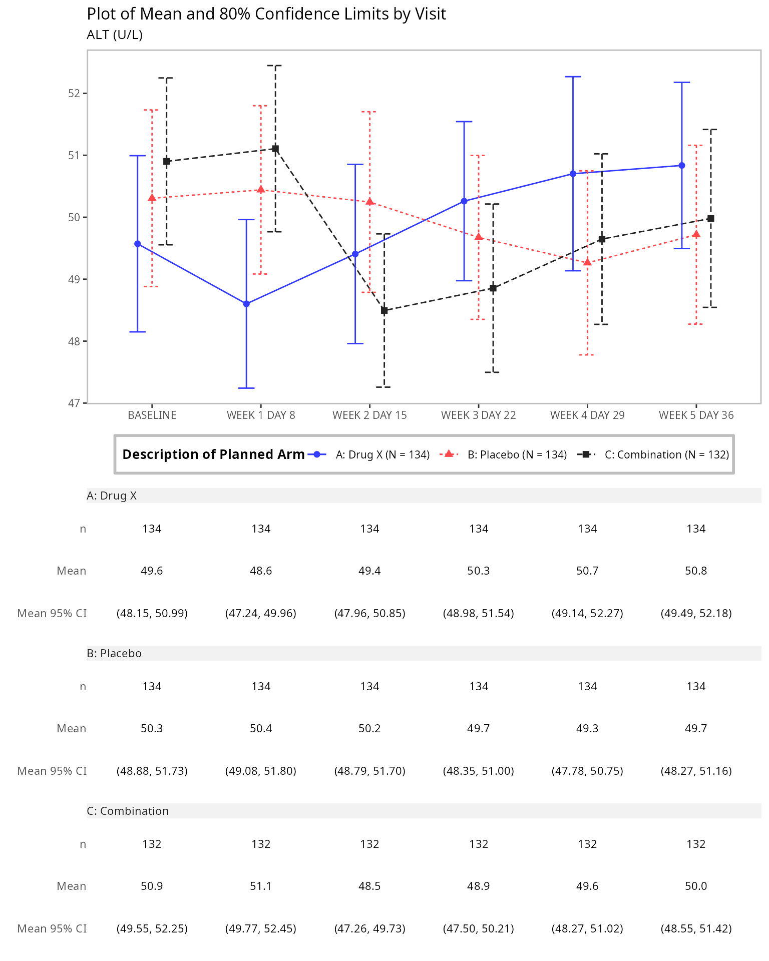Line plot with table