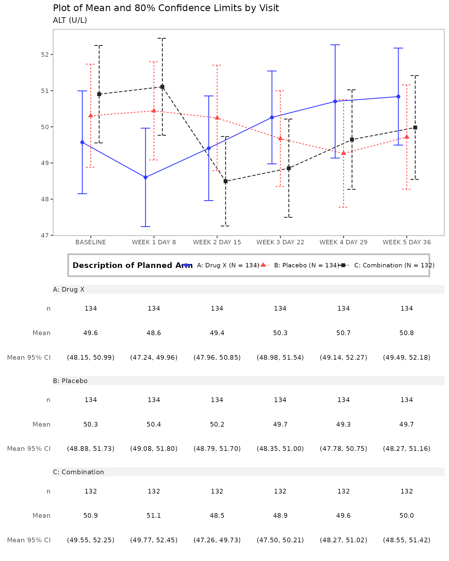 Line plot with table
