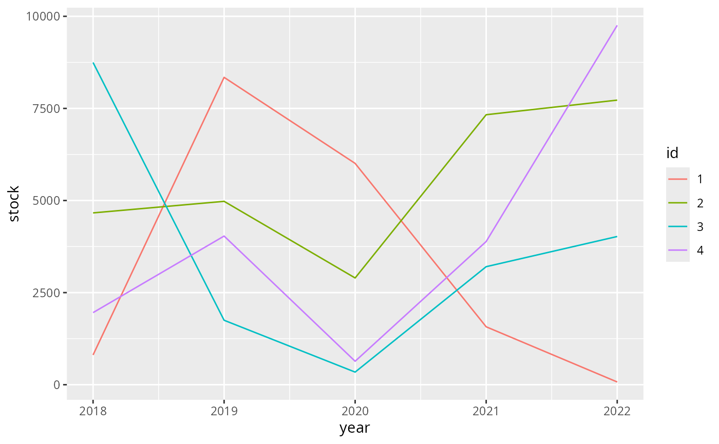 Example plot showing stock over time, separated by id