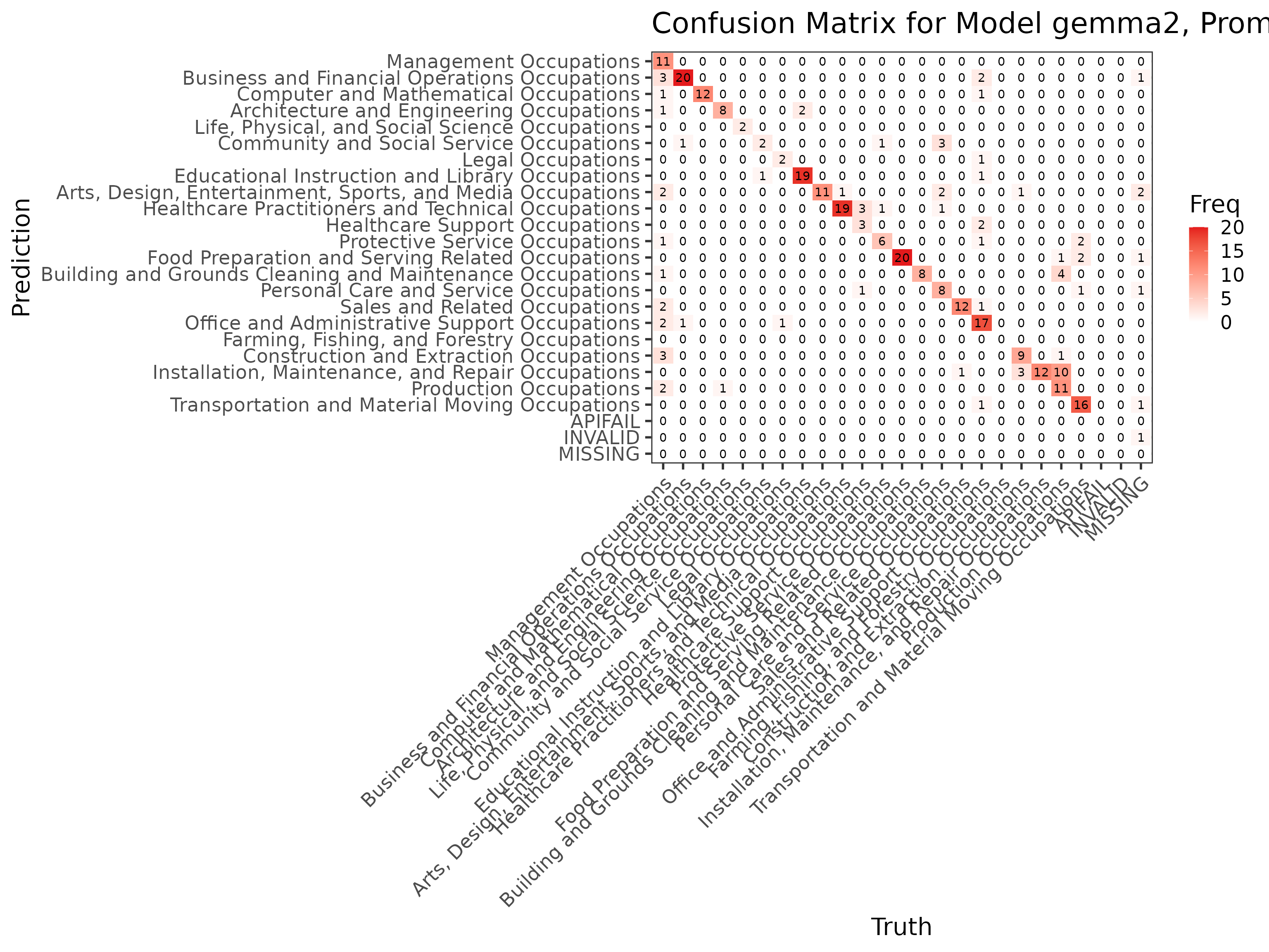 A plot of a confusion matrix for the occupation classification in the main tested model.