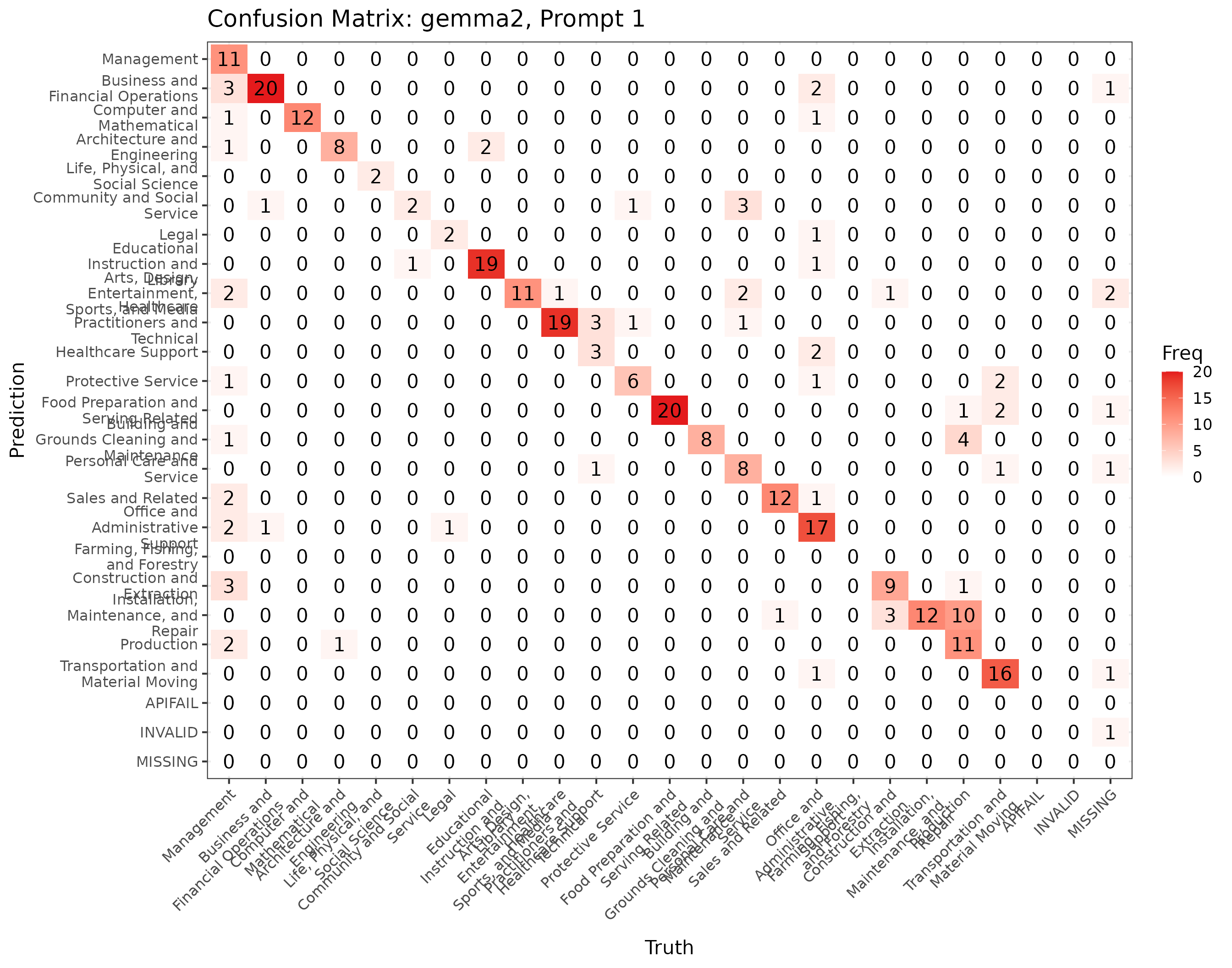 Confusion matrix heatmap for gemma2, Prompt 1.