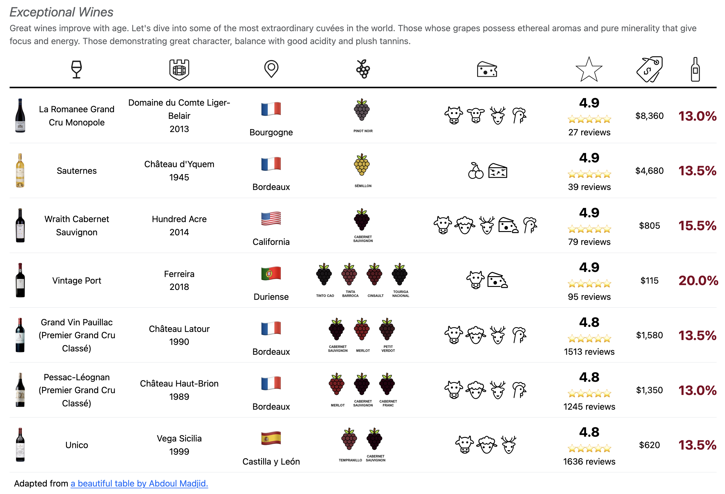 Table showing a list of wines with various attributes including price, rating, and origin.