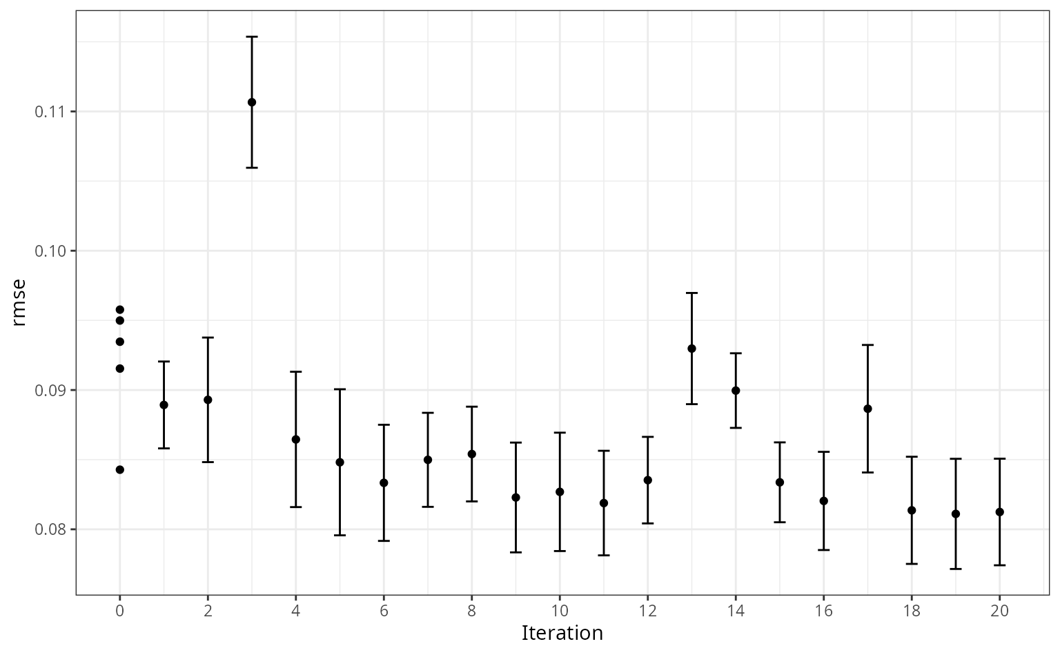 A ggplot2 dot plot. The x axis plots iterations, ranging from 0 to 20, and the y axis plots root mean squared error. After iteration 0, each point has error bars for the metric value. Generally, the error decreases as the iteration increases.