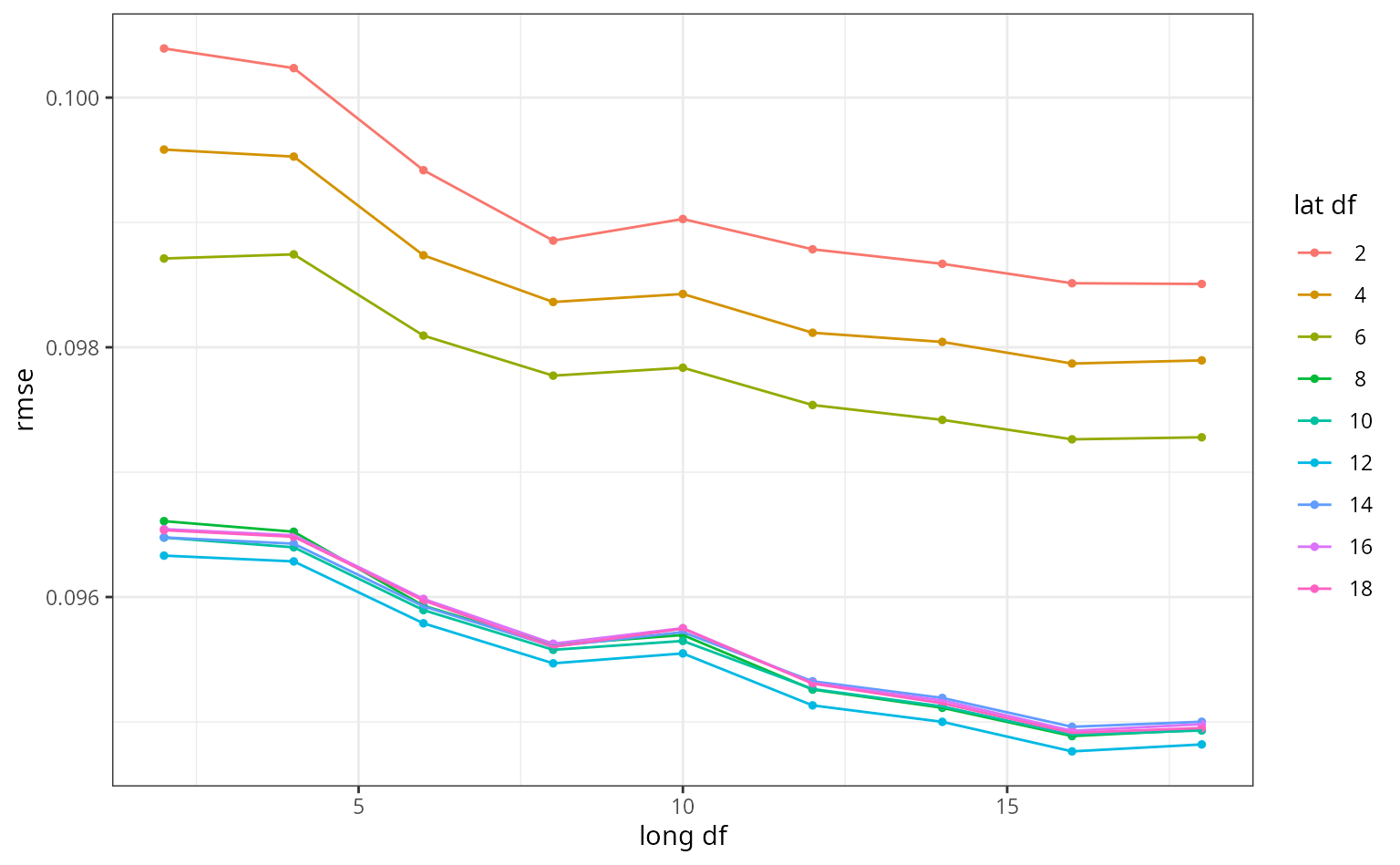 A ggplot2 line plot. The x axis plots the degrees of freedom alotted to the spline parameter mapped to the longitude, and ranges from 0 to 17. The y axis plots the root mean squared error. Lines are colored by the spline terms for the latitude. Generally, from left to right, each line follows a downward trend, and lines from higher latitude degrees of freedom and centered lower.