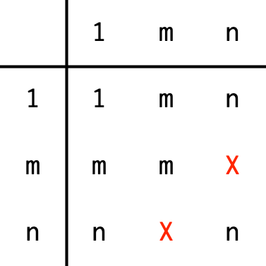 Summary of vctrs recycling rules. X indicates an error