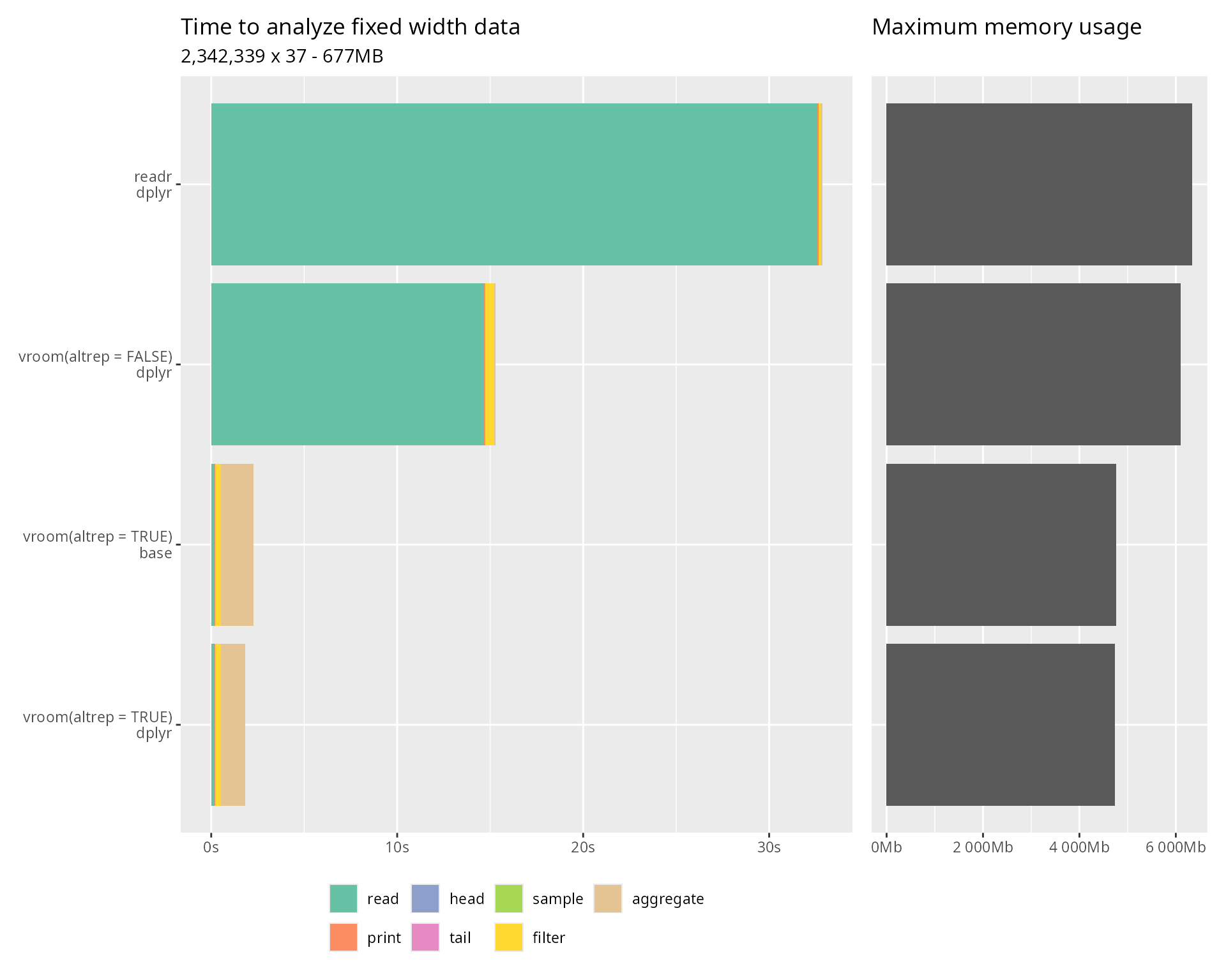 Horizontal bar chart comparing time and memory usage for reading and analyzing fixed-width format data (US Census data) across different R packages. Shows vroom's performance with fixed-width files.