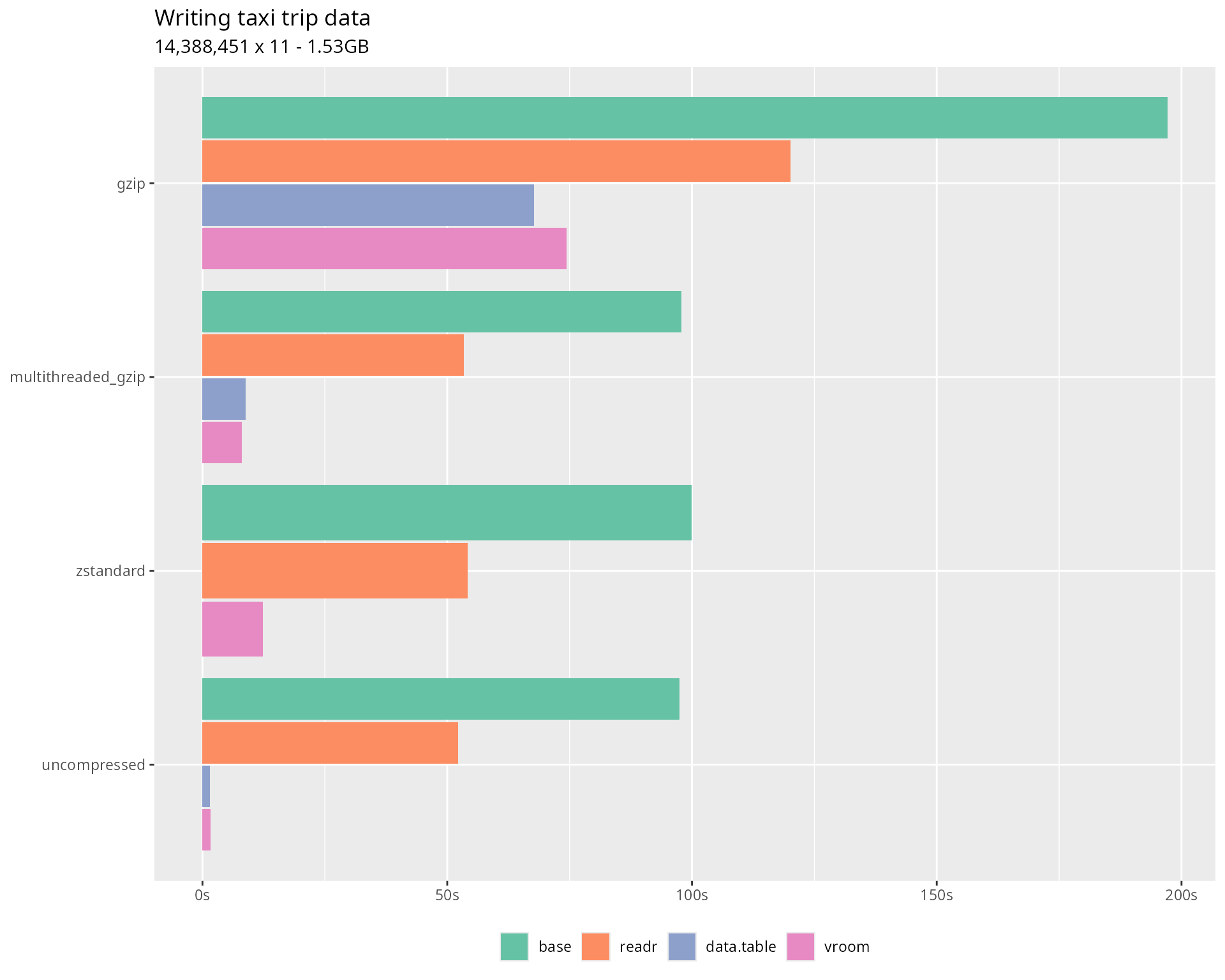 Grouped horizontal bar chart comparing file writing performance across R packages (base, readr, data.table, vroom) with different compression methods (uncompressed, gzip, multithreaded gzip, and Zstandard). Shows vroom's competitive writing performance, especially with compression.