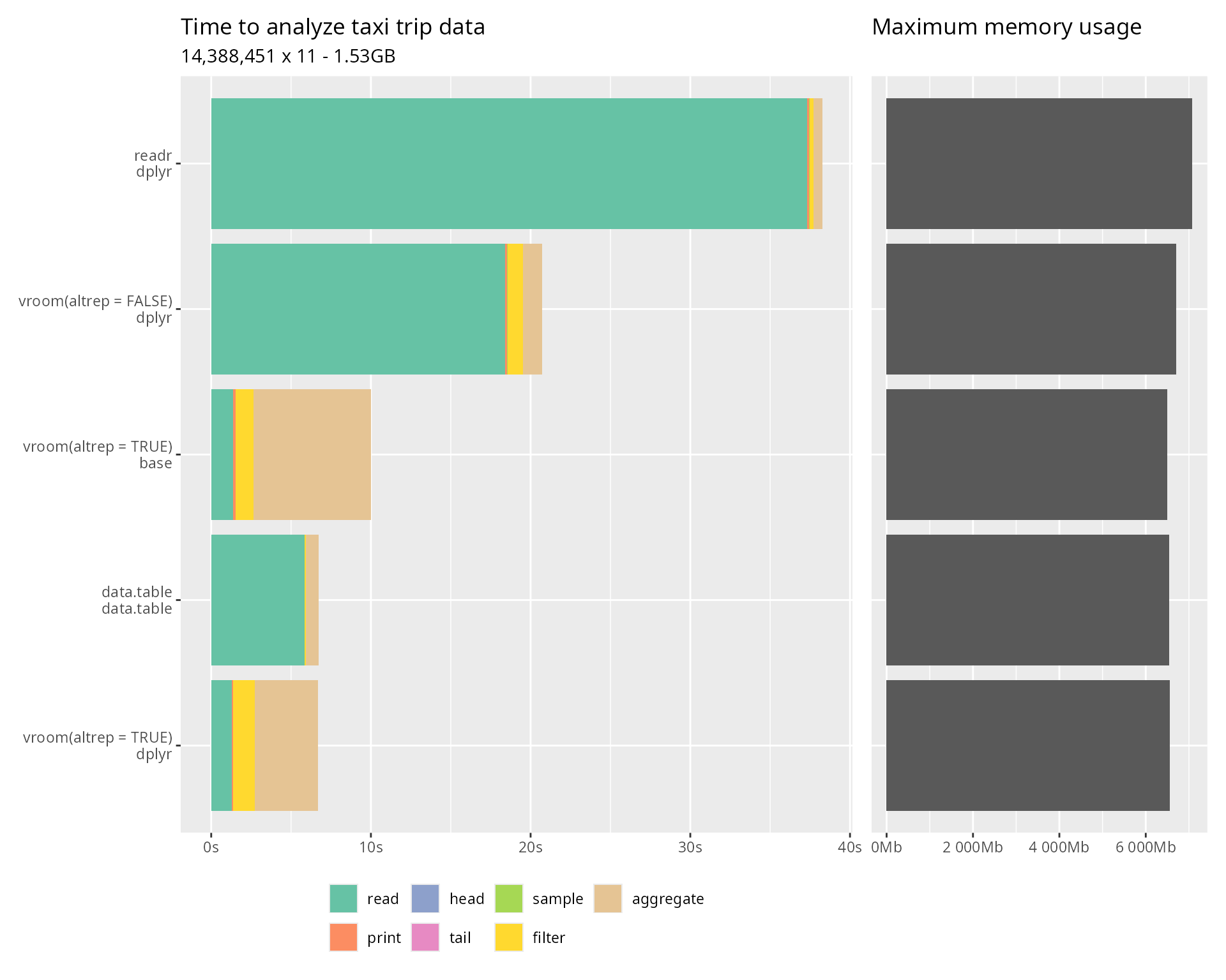 Horizontal bar chart comparing time and memory usage across different R packages (vroom, data.table, readr) for analyzing taxi trip data. The chart shows operation breakdowns including read, print, head, tail, sample, filter, and aggregate operations. Consult the associated table for detailed timing and memory usage statistics.