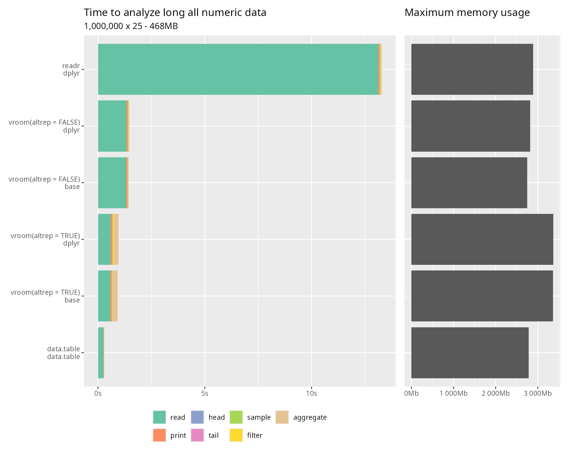 Horizontal bar chart comparing time and memory usage for reading and analyzing long all-numeric data across different R packages. Shows performance breakdown by operation type, with data.table performing slightly faster than vroom for this numeric-heavy workload.