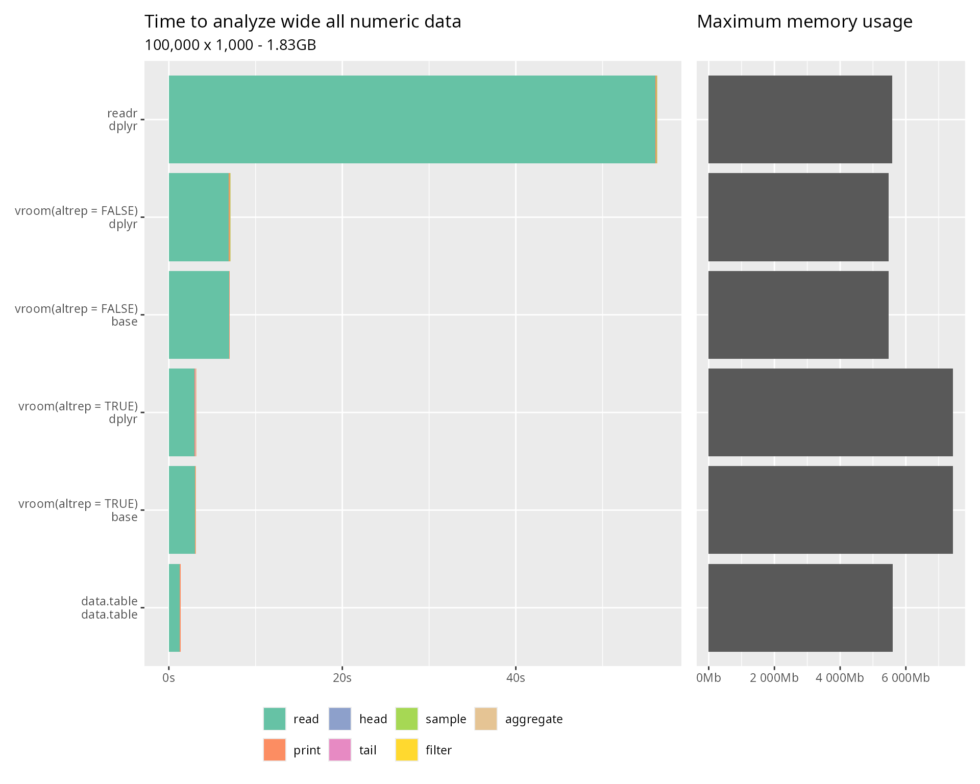 Horizontal bar chart comparing time and memory usage for reading and analyzing wide all-numeric data across different R packages. Shows performance breakdown by operation type, with data.table performing slightly faster than vroom for this wide numeric dataset.