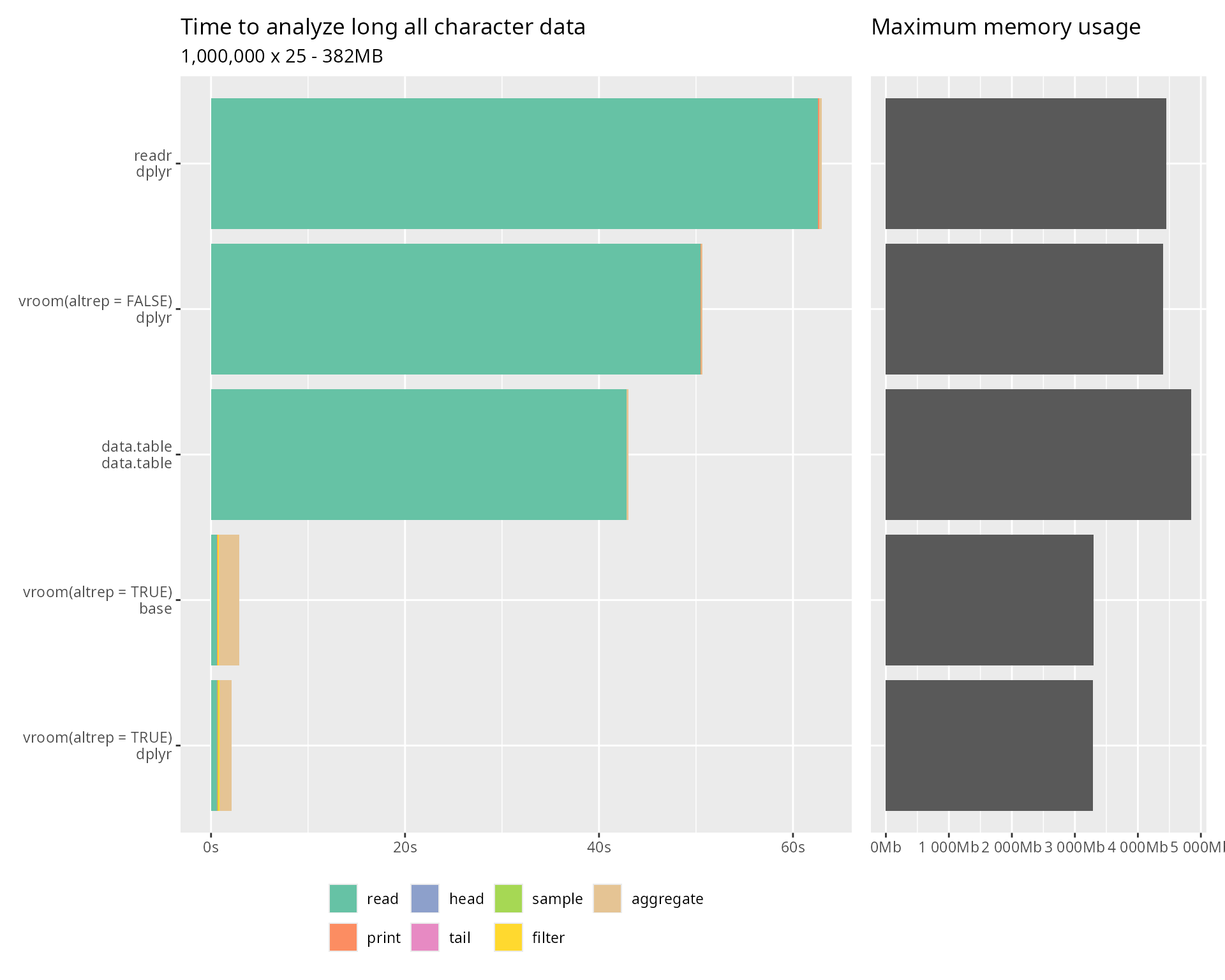 Horizontal bar chart comparing time and memory usage for reading and analyzing long all-character data across different R packages. Shows vroom with Altrep significantly outperforming other packages due to lazy character vector evaluation.