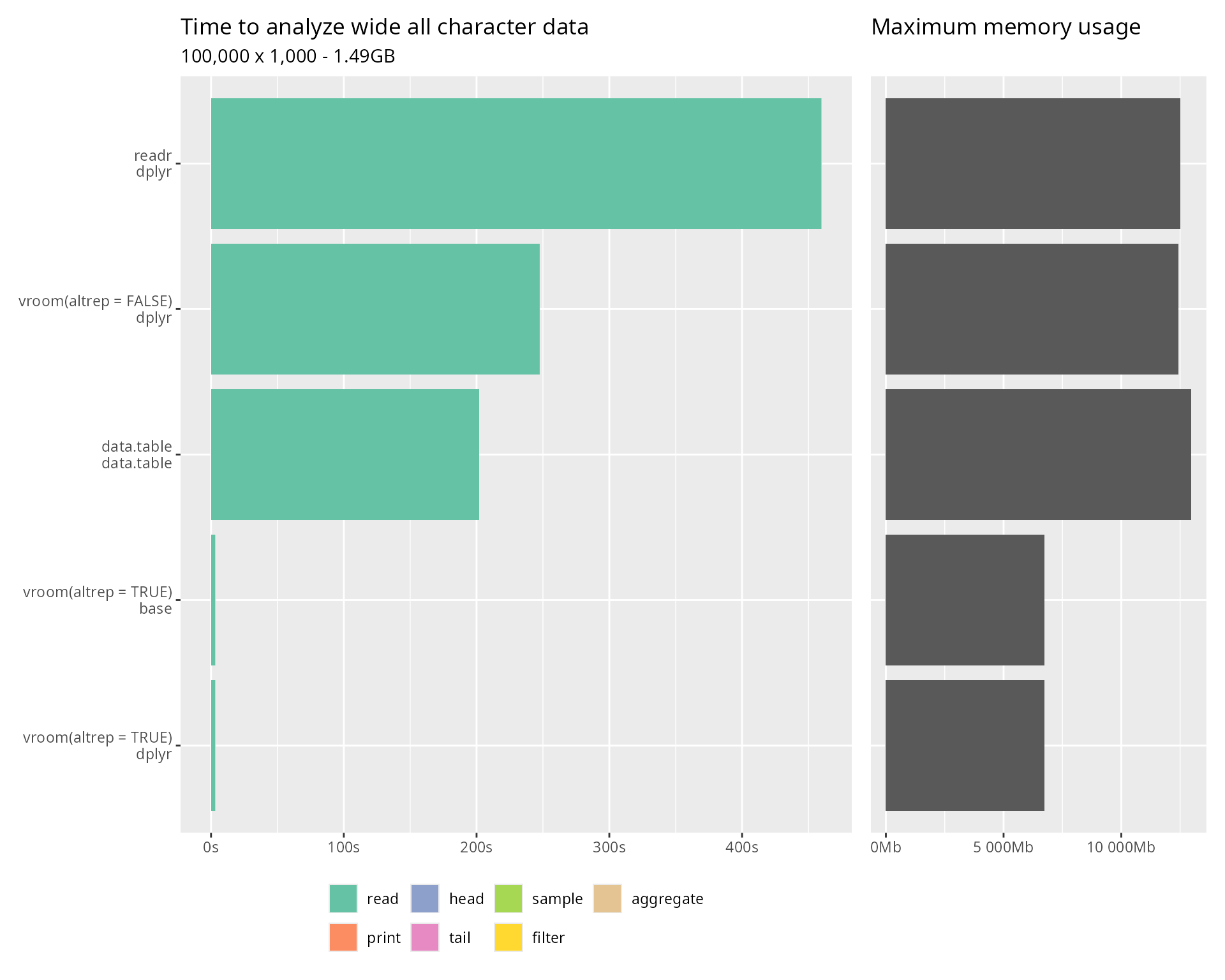 Horizontal bar chart comparing time and memory usage for reading and analyzing wide all-character data across different R packages. Shows vroom with Altrep significantly outperforming other packages due to lazy character vector evaluation.