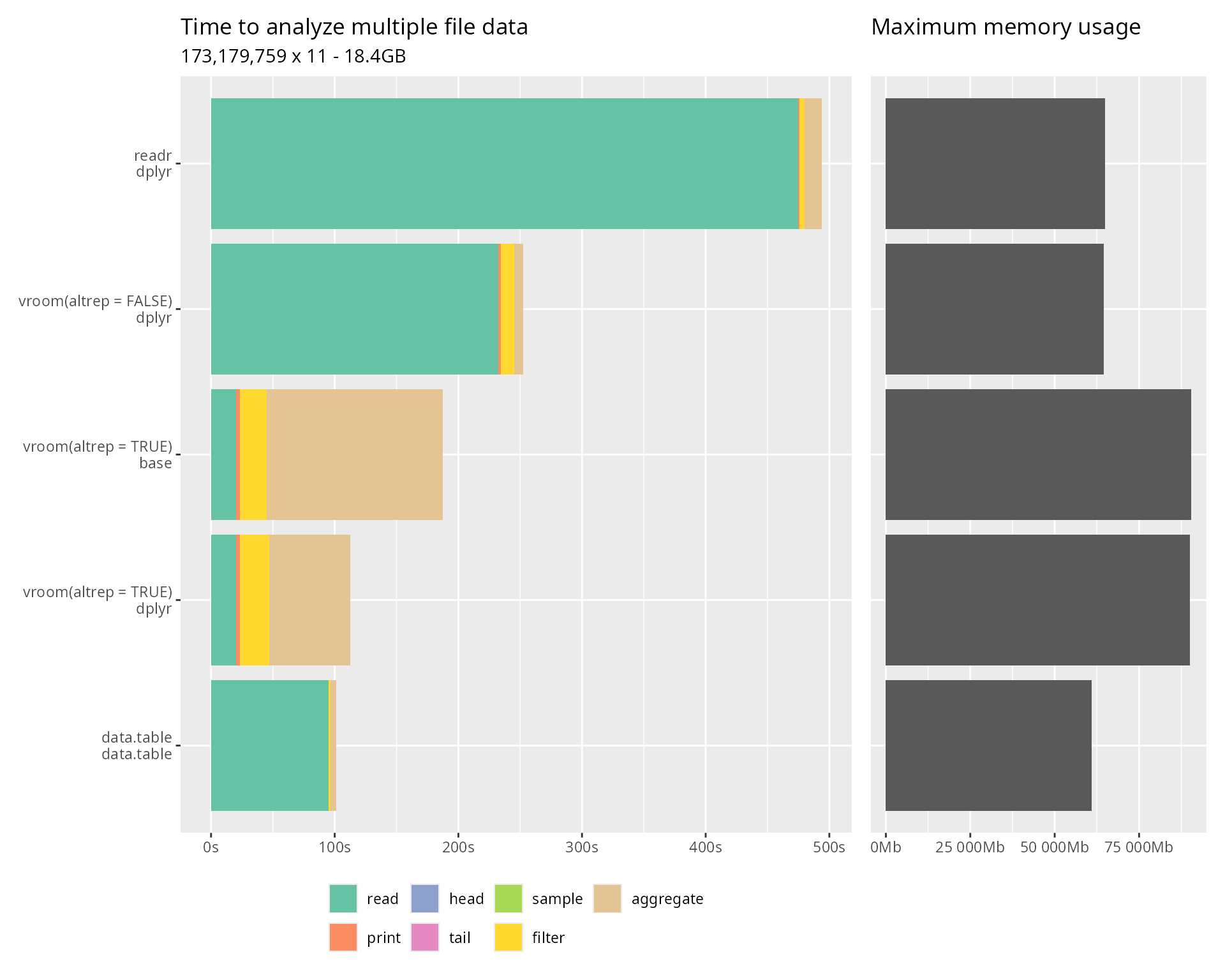 Horizontal bar chart comparing time and memory usage for reading and analyzing data from multiple taxi trip files across different R packages. Shows vroom's performance advantage when reading multiple files simultaneously.